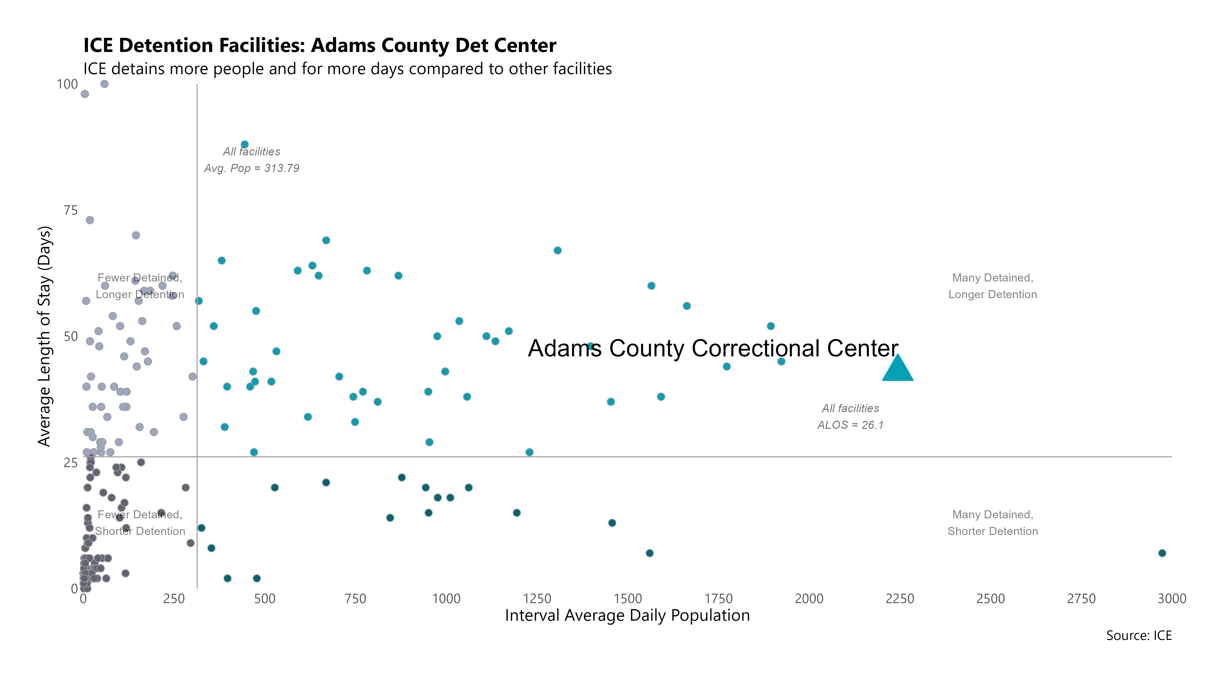 A scatterplot that shows interval adp and average length of stay for Adams County Detention Center as of Dec. 11, 2025.