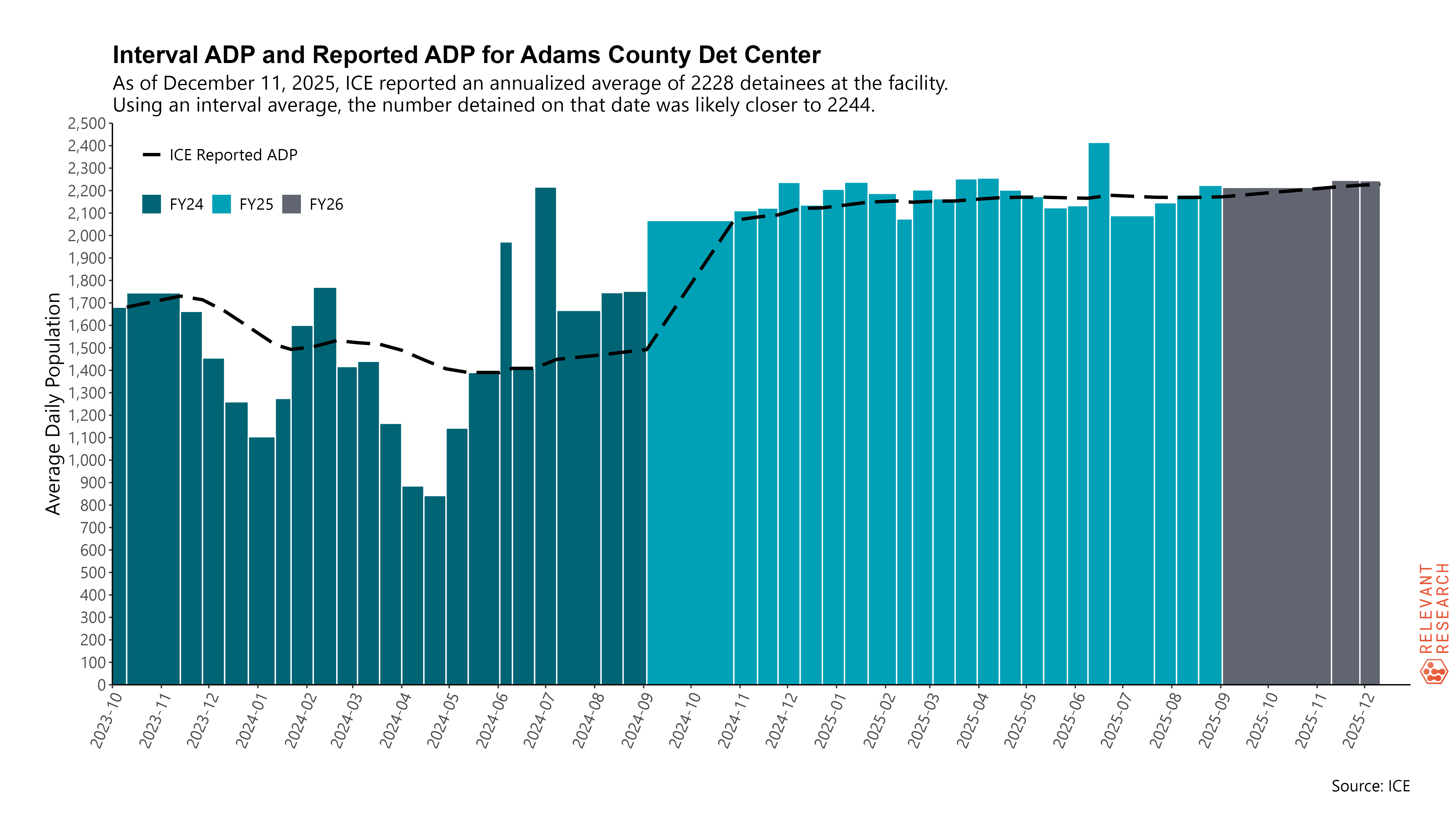A bar graph that shows interval adp and reported adp for Adams County Detention Center as of Dec. 11, 2025.