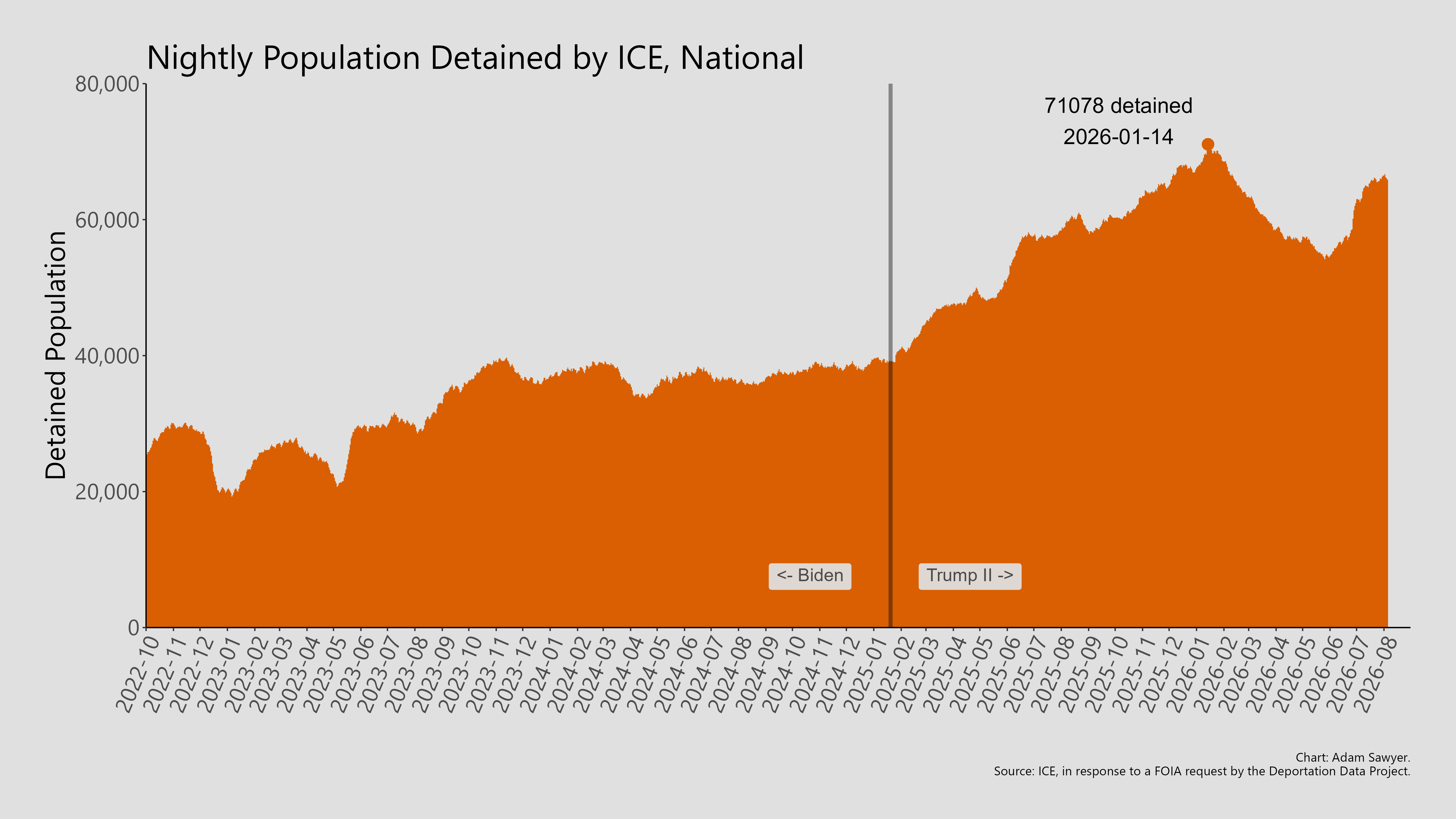 A bar graph showing the population detained by ICE in the United States