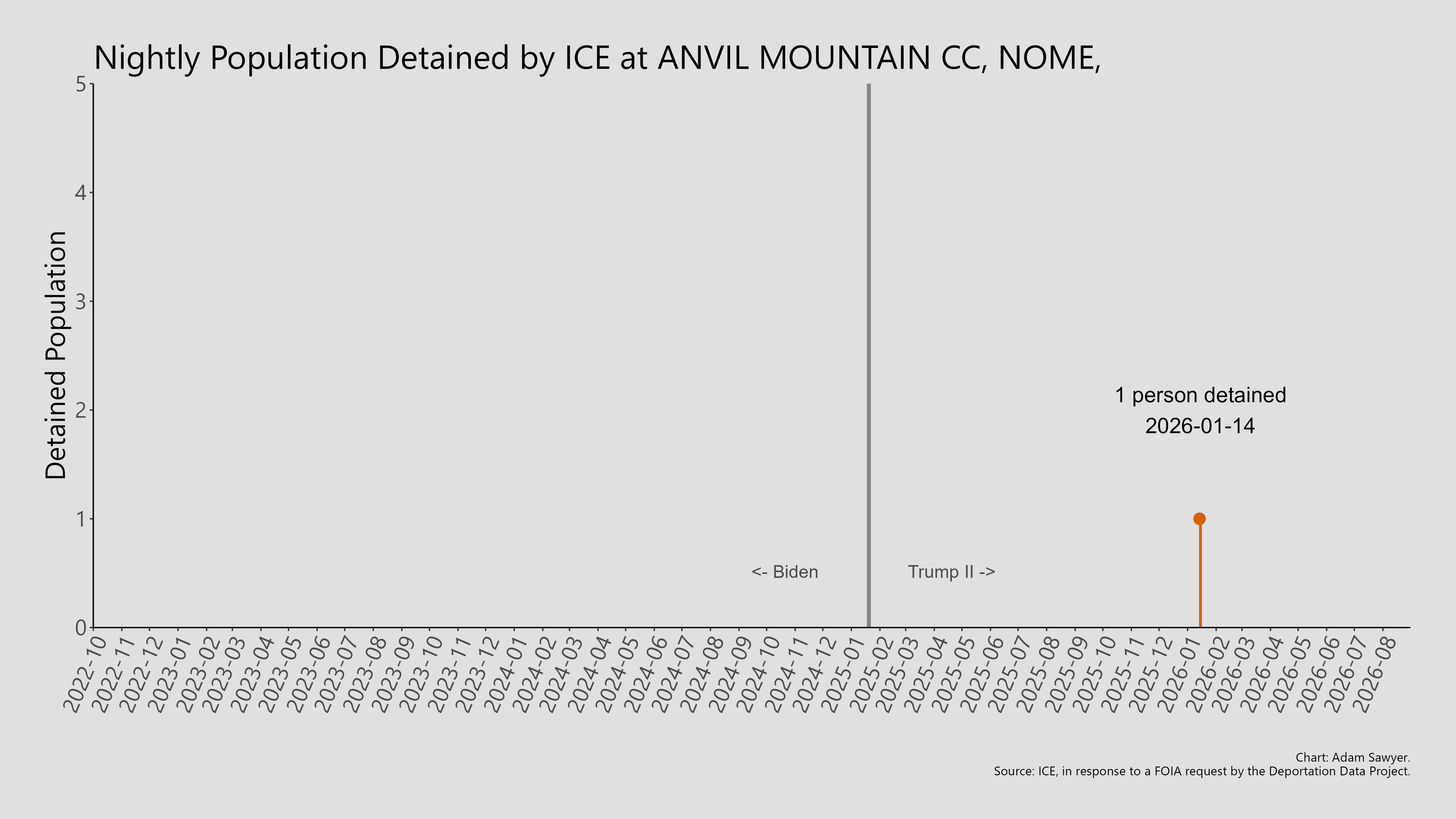 A bar graph showing the population detained by ICE at Anvil Mountain CC, Nome,.