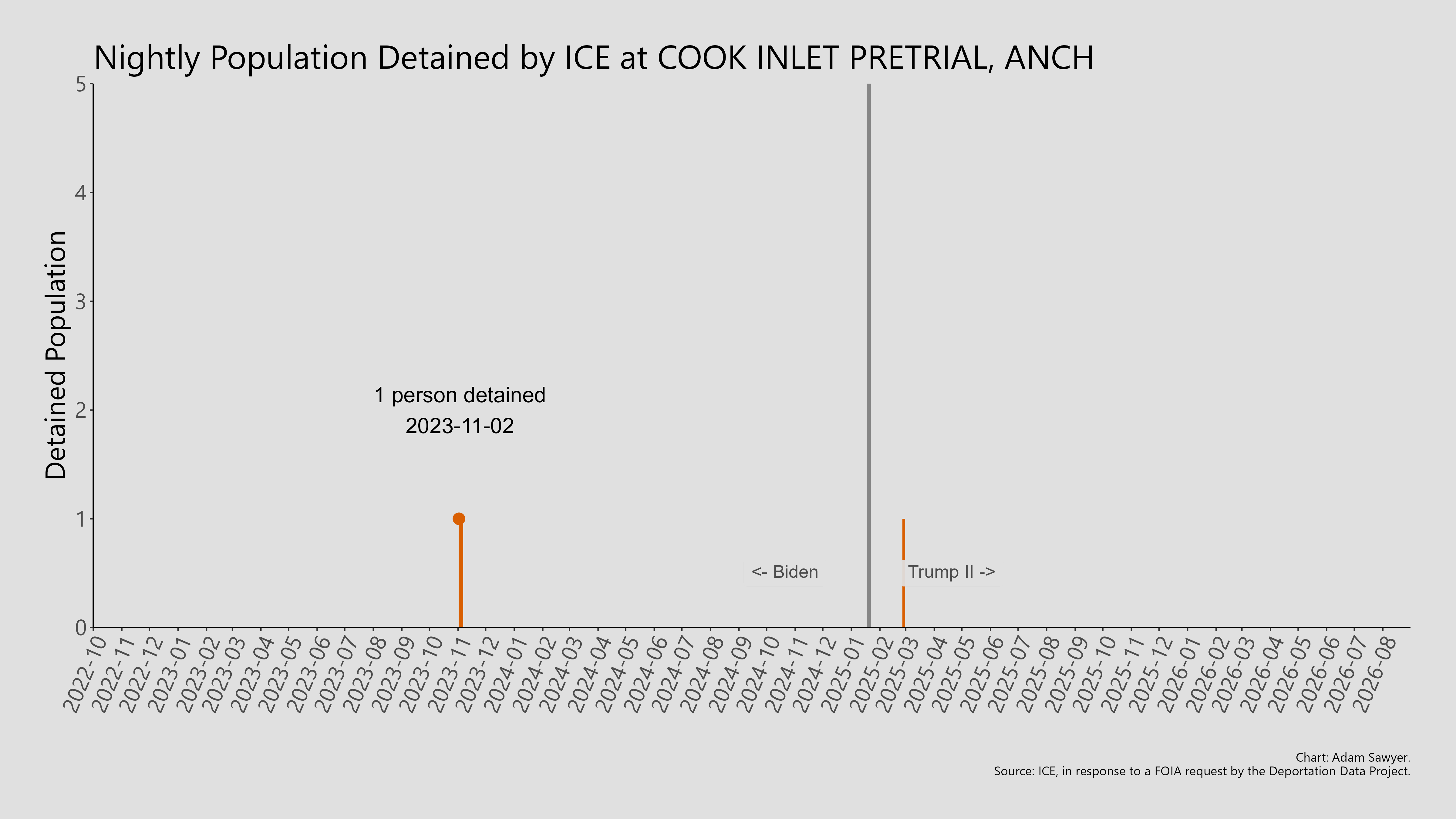 A bar graph showing the population detained by ICE at Cook Inlet Pretrial, Anch.
