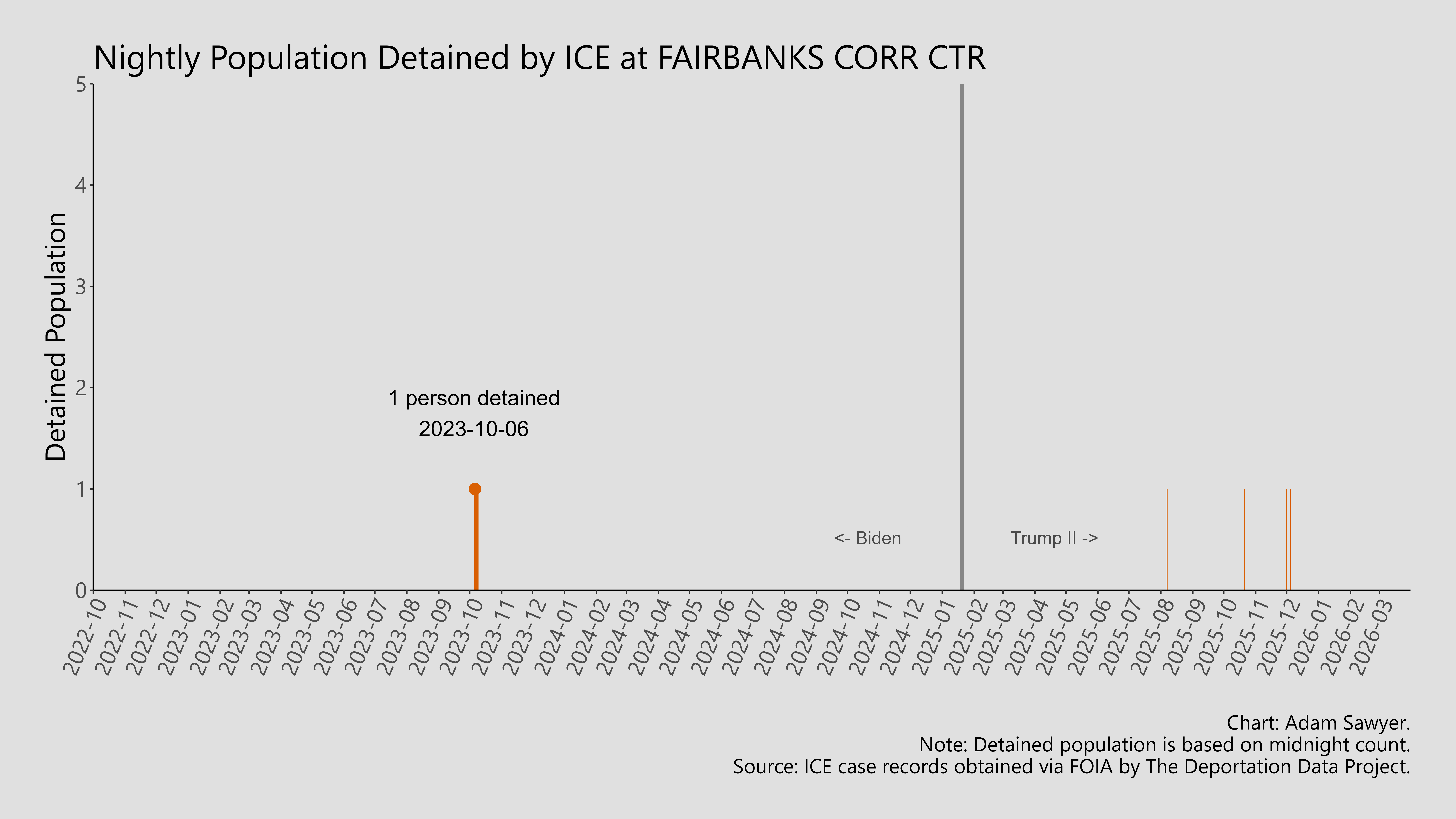 A bar graph showing the population detained by ICE at Fairbanks Coor Ctr.