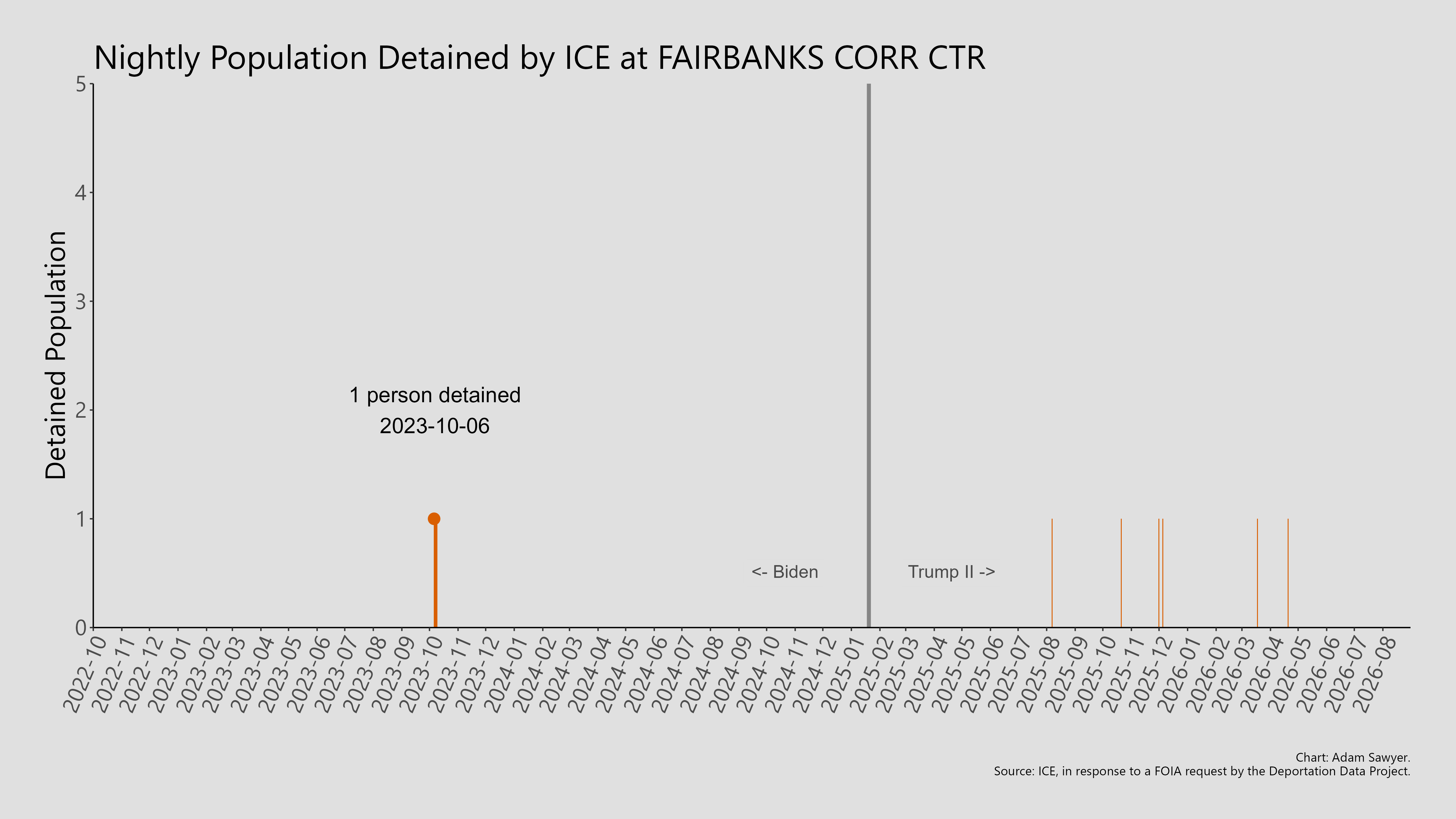 A bar graph showing the population detained by ICE at Fairbanks Coor Ctr.