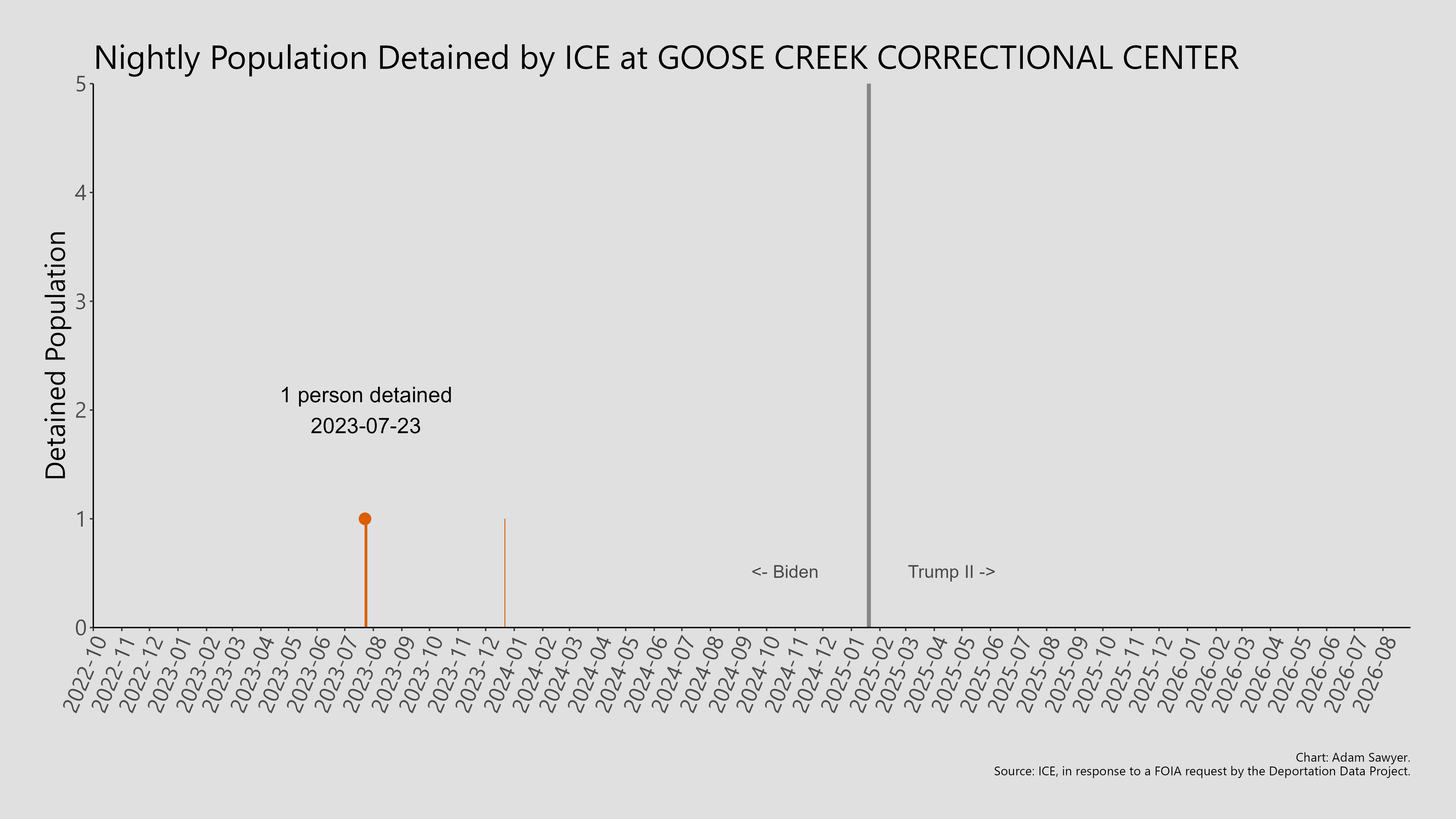 A bar graph showing the population detained by ICE at Goose Creek Correctional Center.