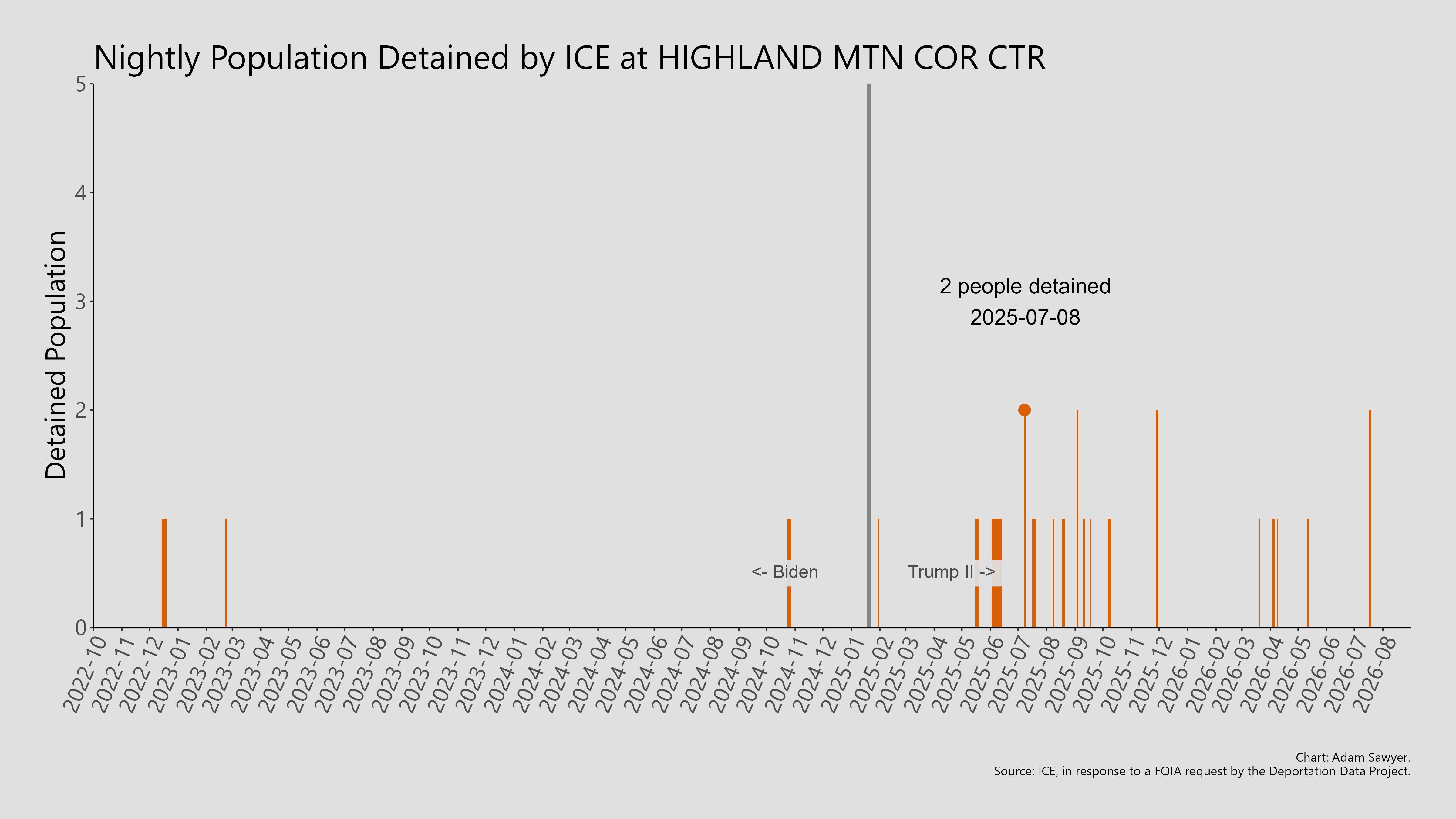 A bar graph showing the population detained by ICE at Highland Mtn Cor Ctr.