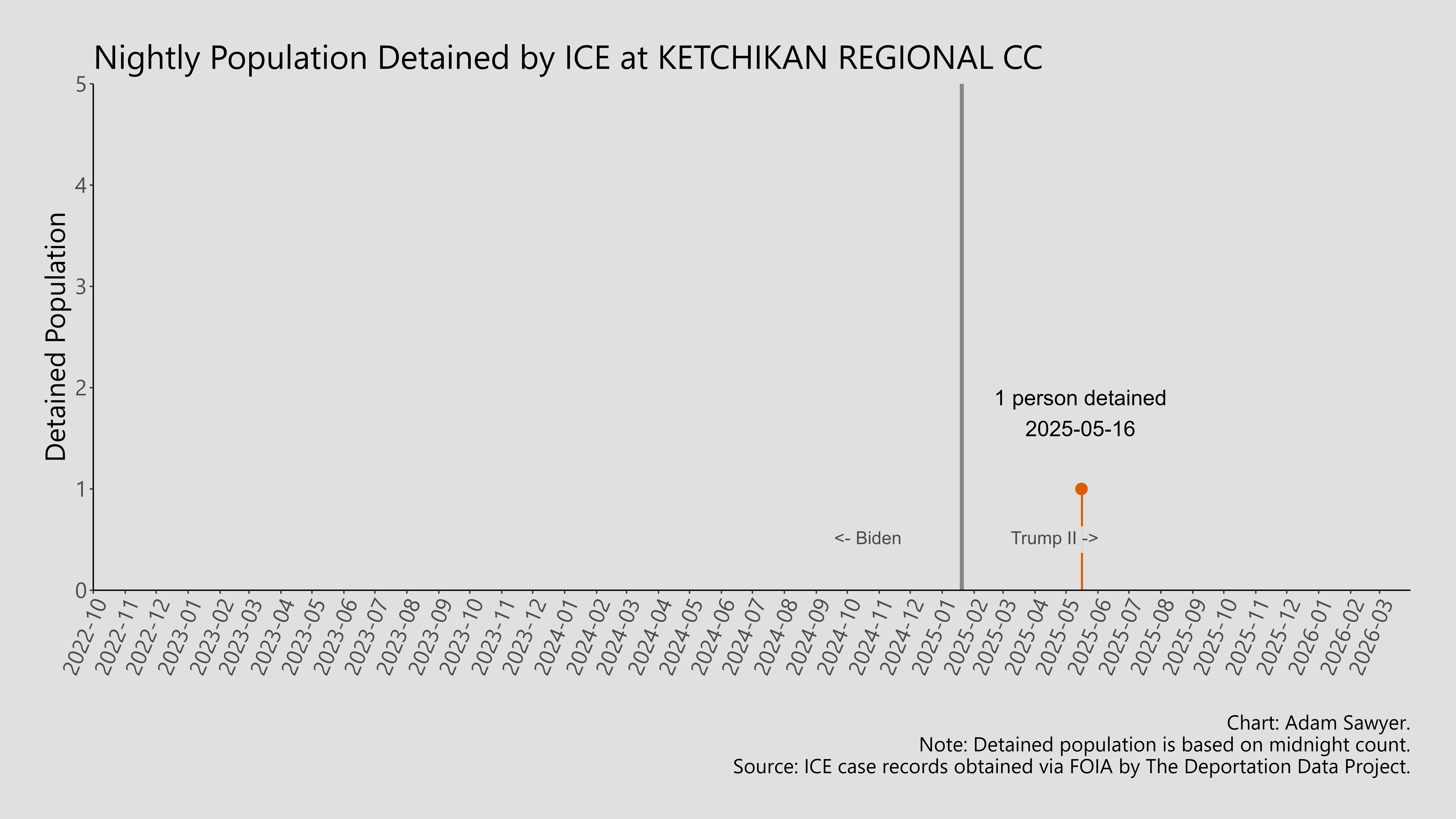 A bar graph showing the population detained by ICE at Ketchikan Regional CC.