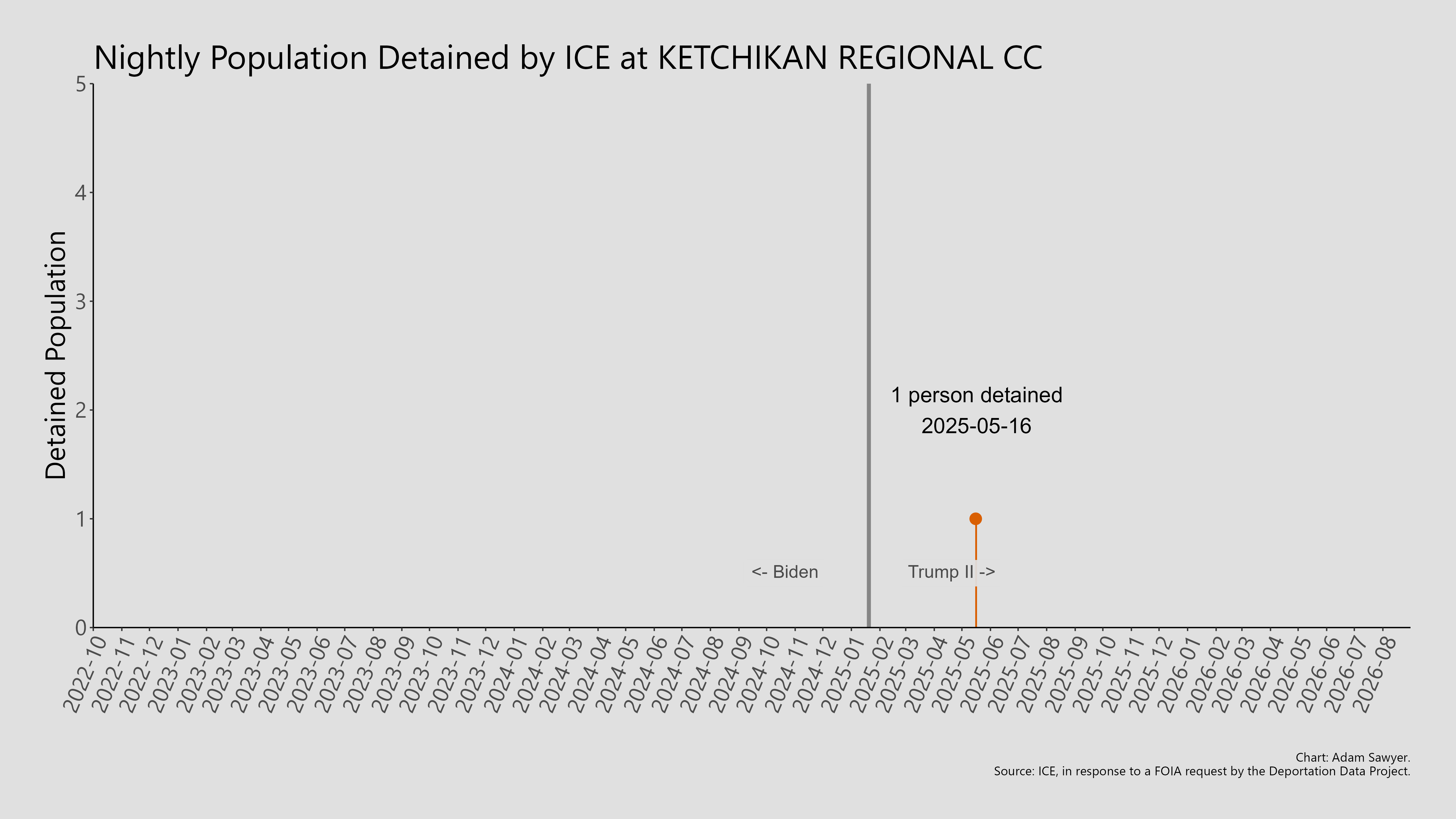 A bar graph showing the population detained by ICE at Ketchikan Regional CC.