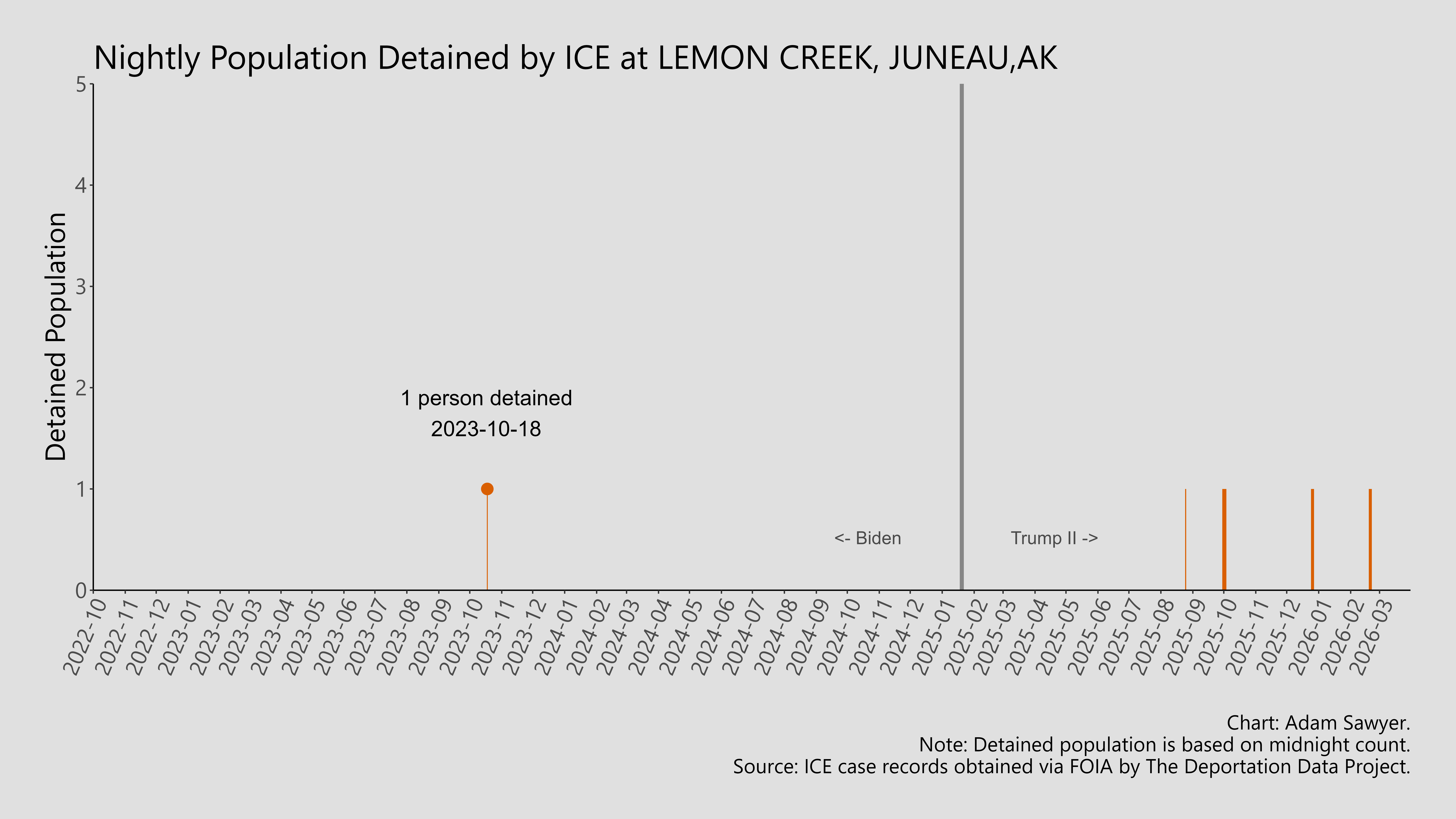 A bar graph showing the population detained by ICE at Lemon Creek, Juneau, AK.