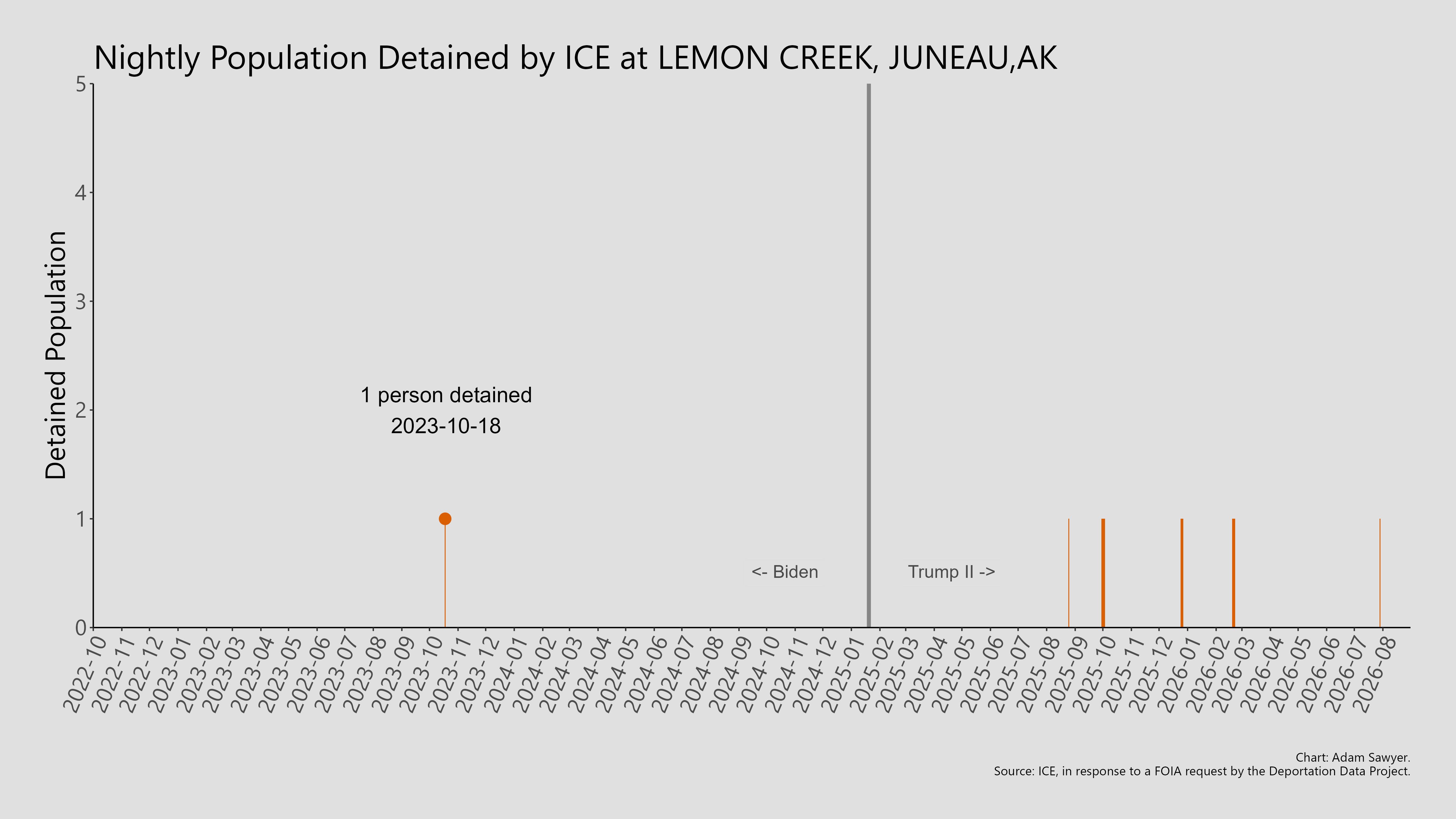 A bar graph showing the population detained by ICE at Lemon Creek, Juneau, AK.