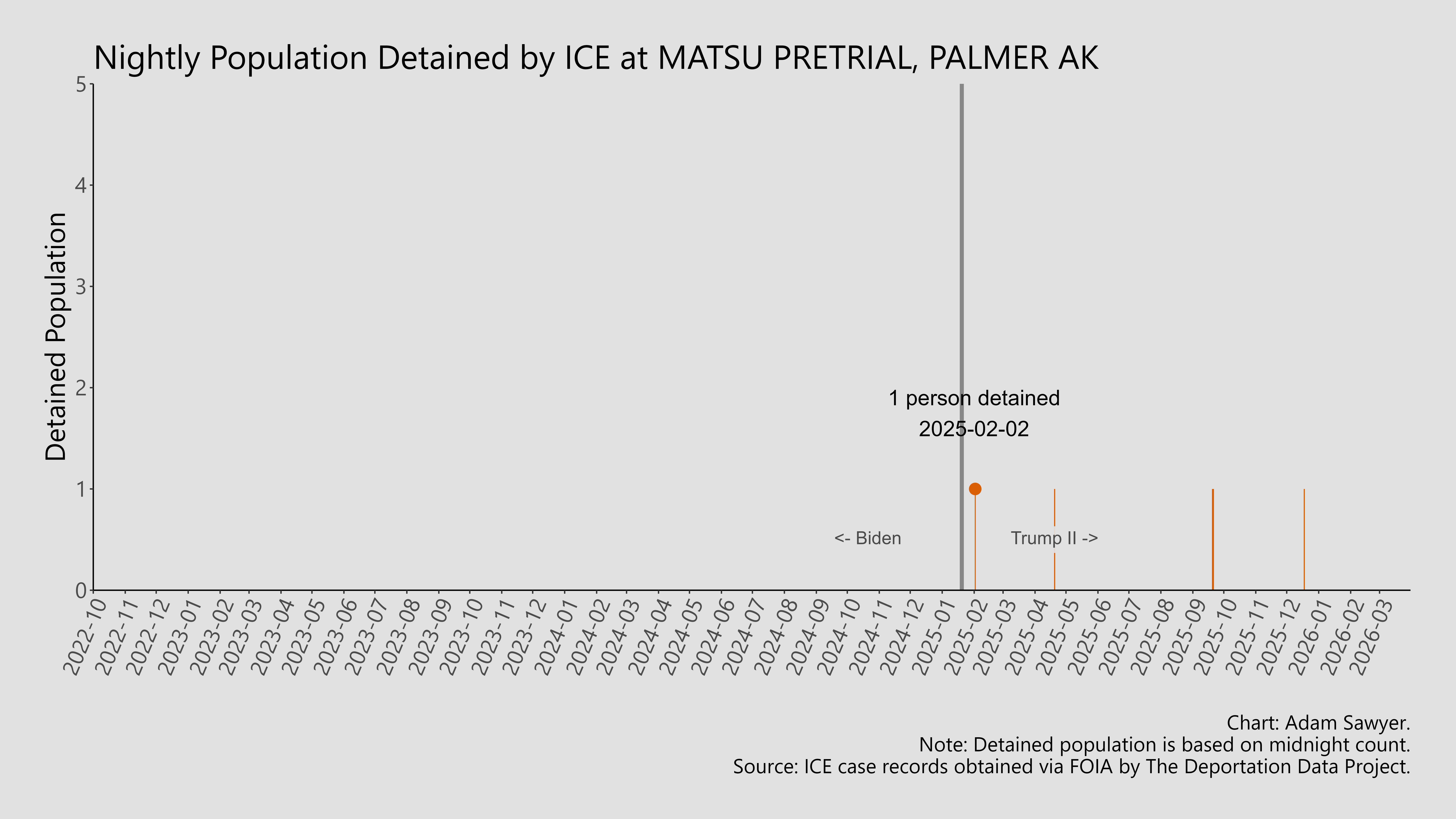 A bar graph showing the population detained by ICE at Matsu Pretrial, Palmer AK.