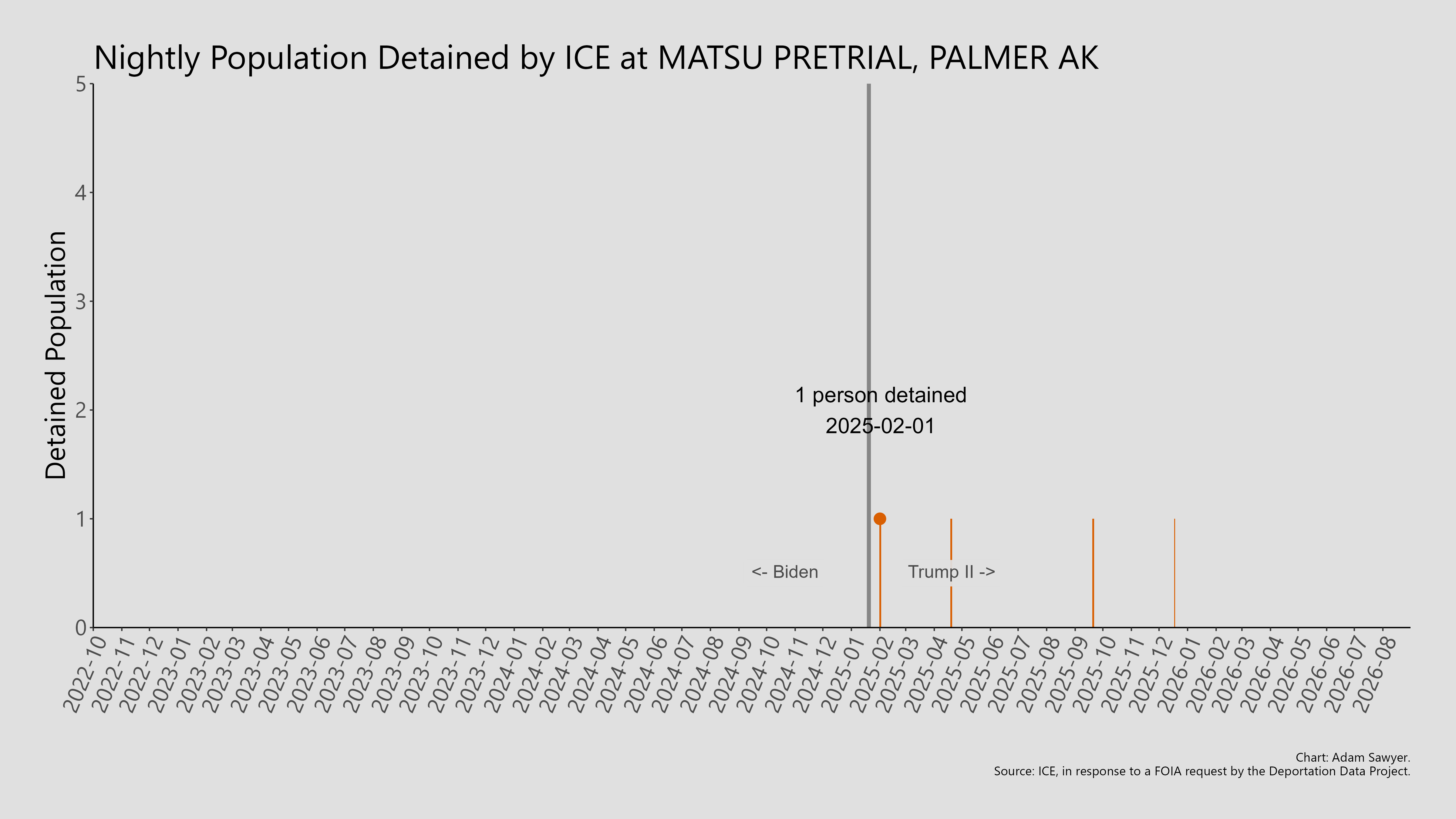 A bar graph showing the population detained by ICE at Matsu Pretrial, Palmer AK.
