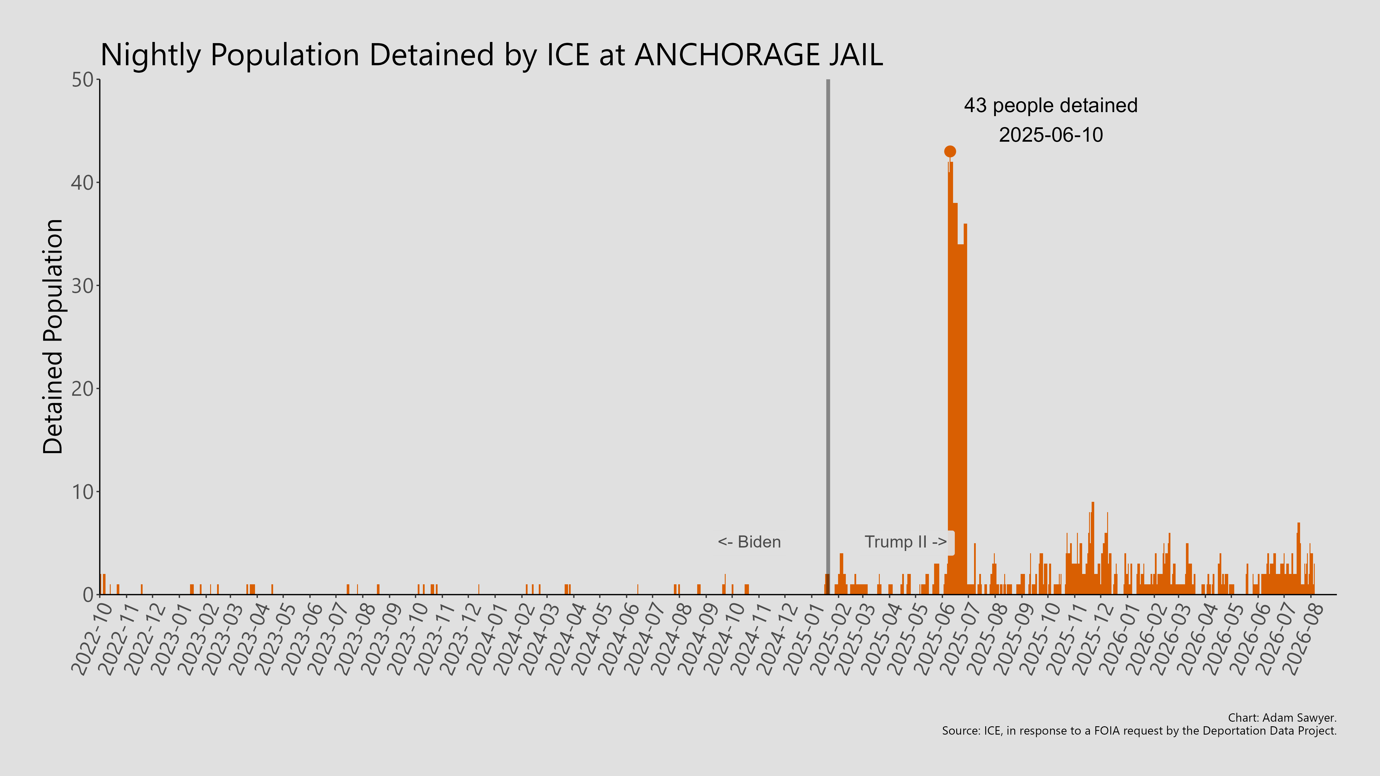 A bar graph showing the population detained by ICE at Anchorage Jail.