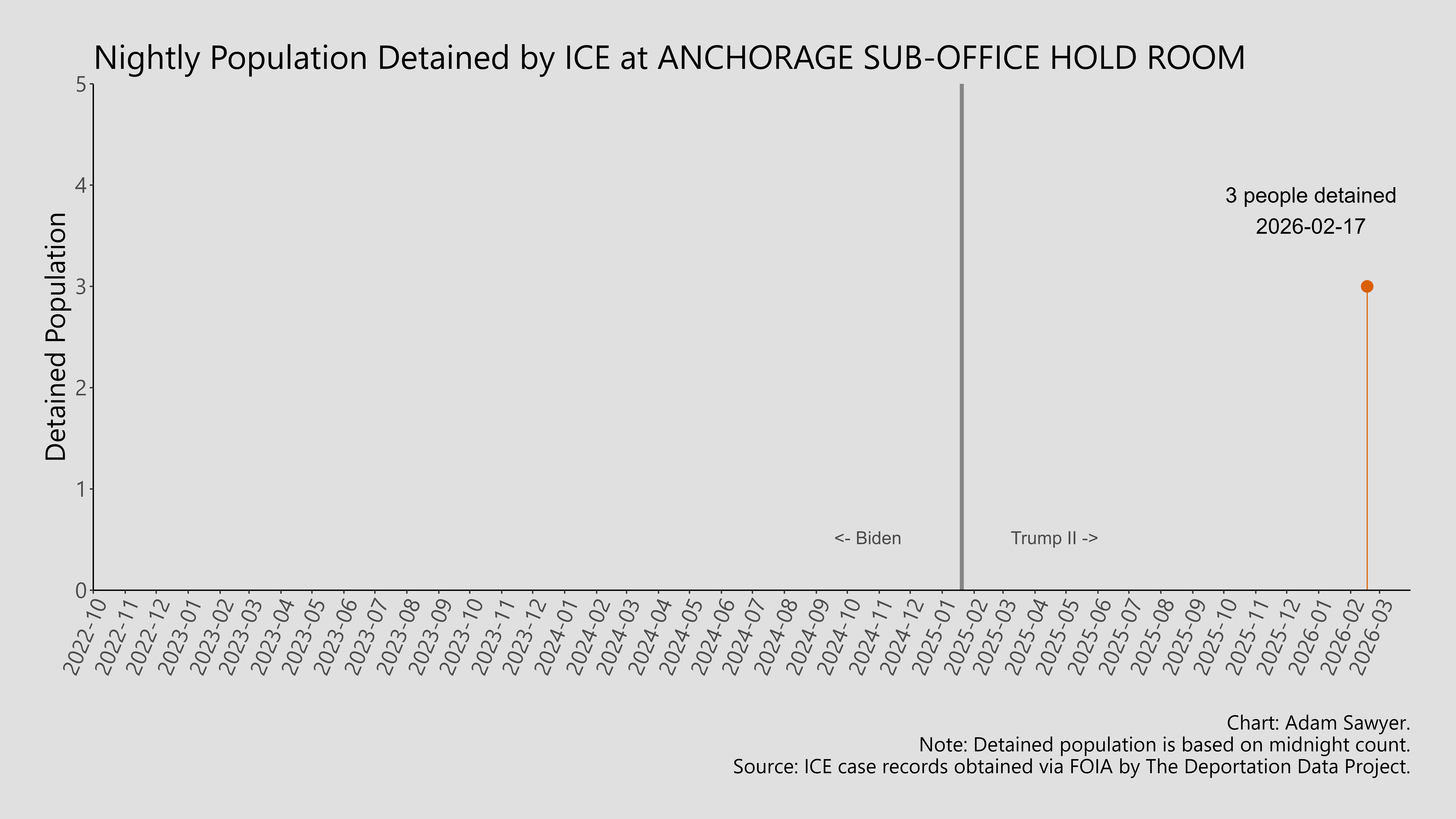 A bar graph showing the population detained by ICE at Anchorage Sub-Office Hold Room.