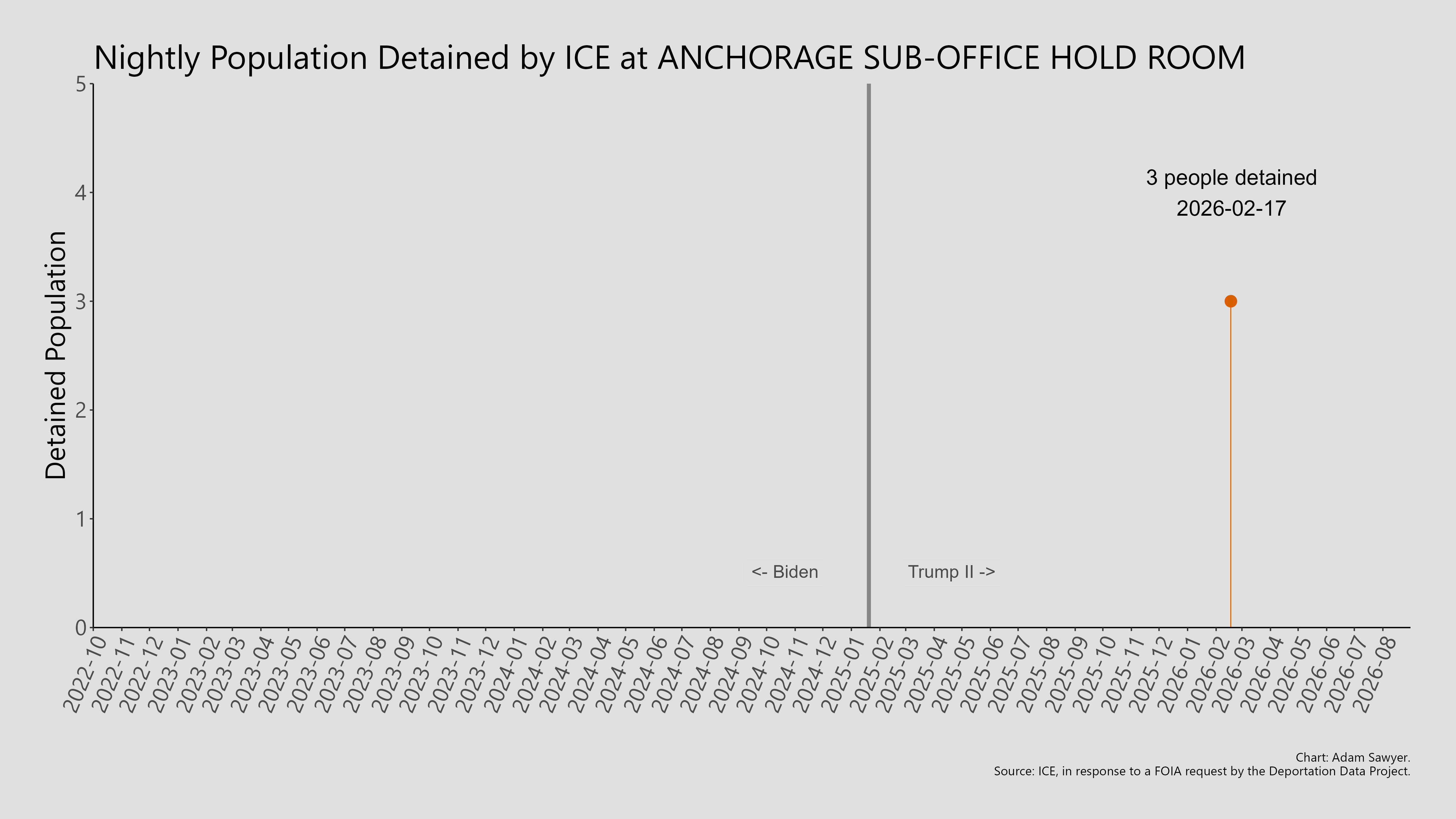 A bar graph showing the population detained by ICE at Anchorage Sub-Office Hold Room.