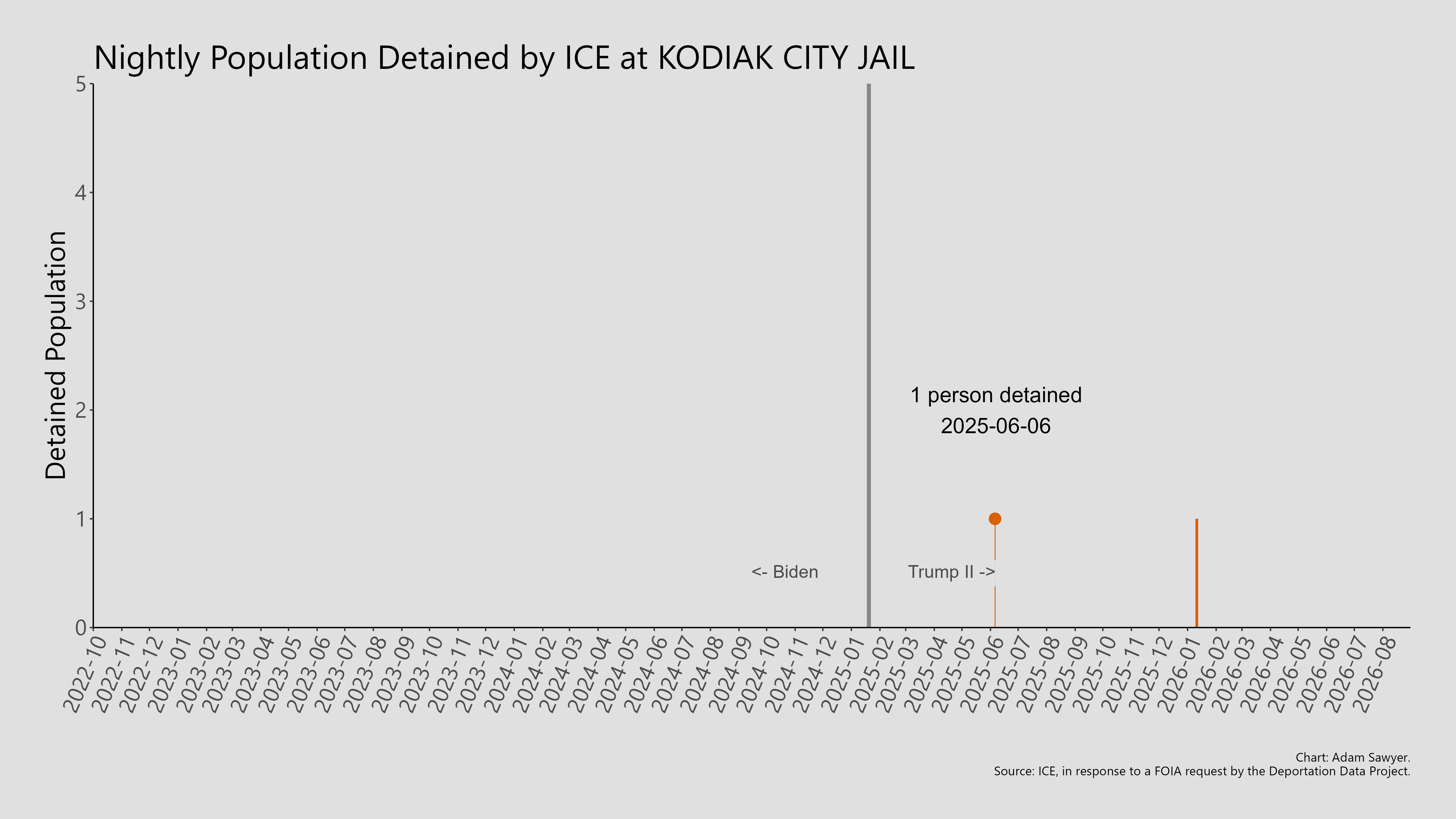 A bar graph showing the population detained by ICE at Kodiak City Jail.