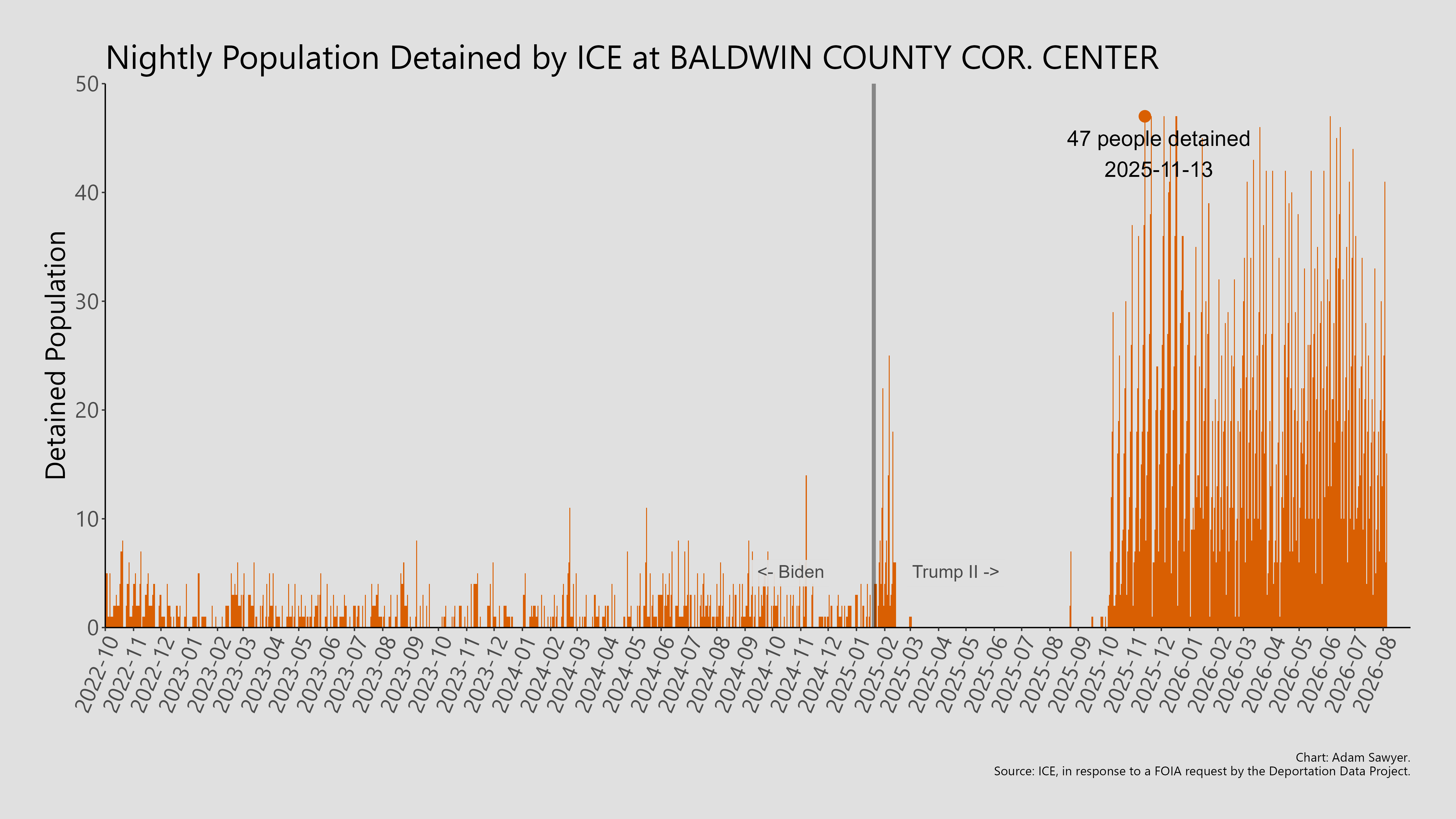 A bar graph showing the population detained by ICE at Baldwin County Cor. Center.