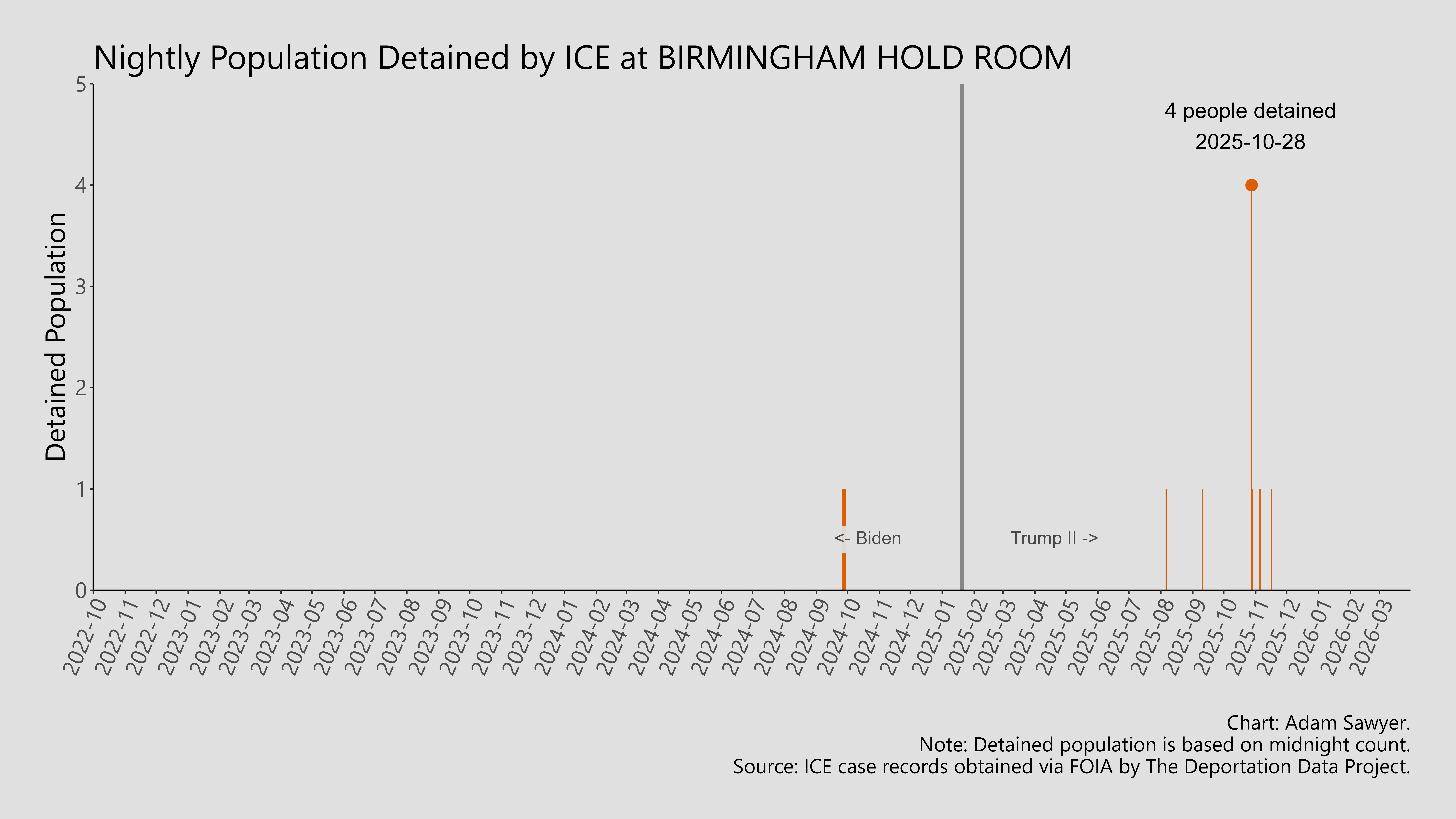 A bar graph showing the population detained by ICE at Birmingham Hold Room.