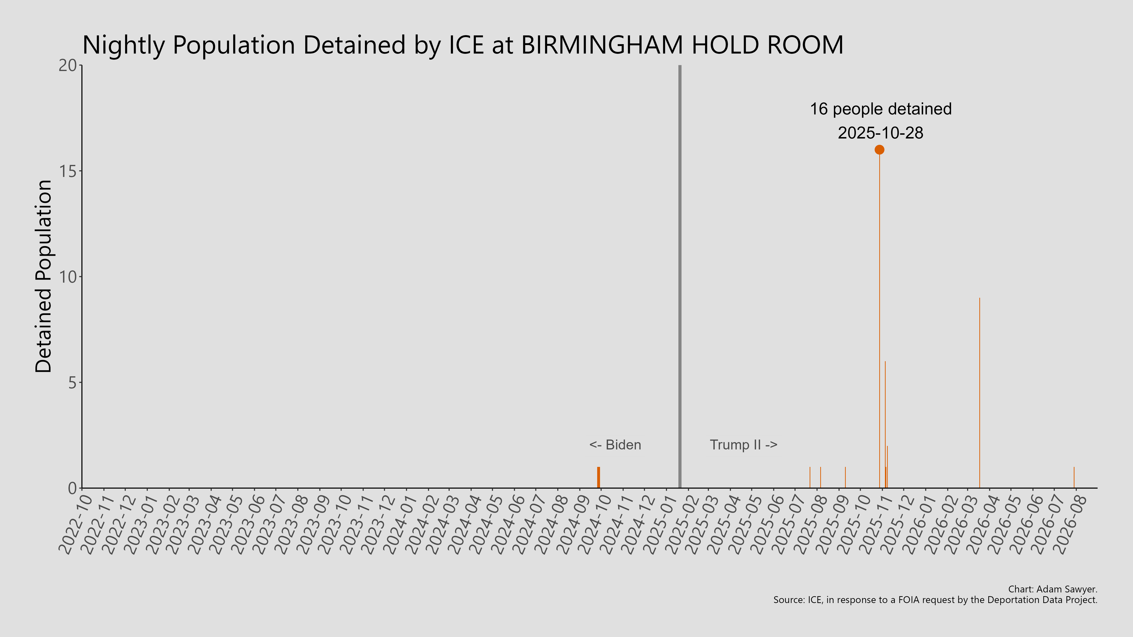 A bar graph showing the population detained by ICE at Birmingham Hold Room.