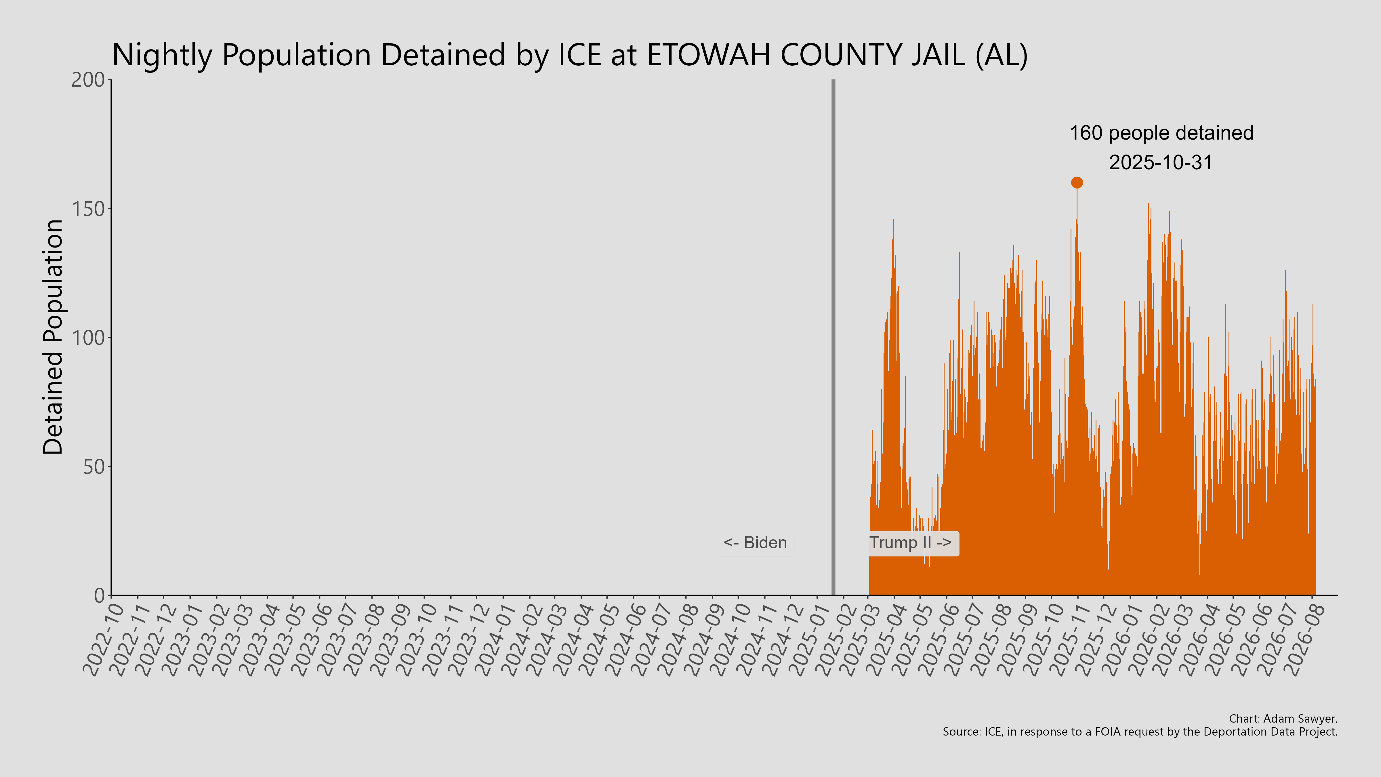A bar graph showing the population detained by ICE at Etowah County Jail (AL).