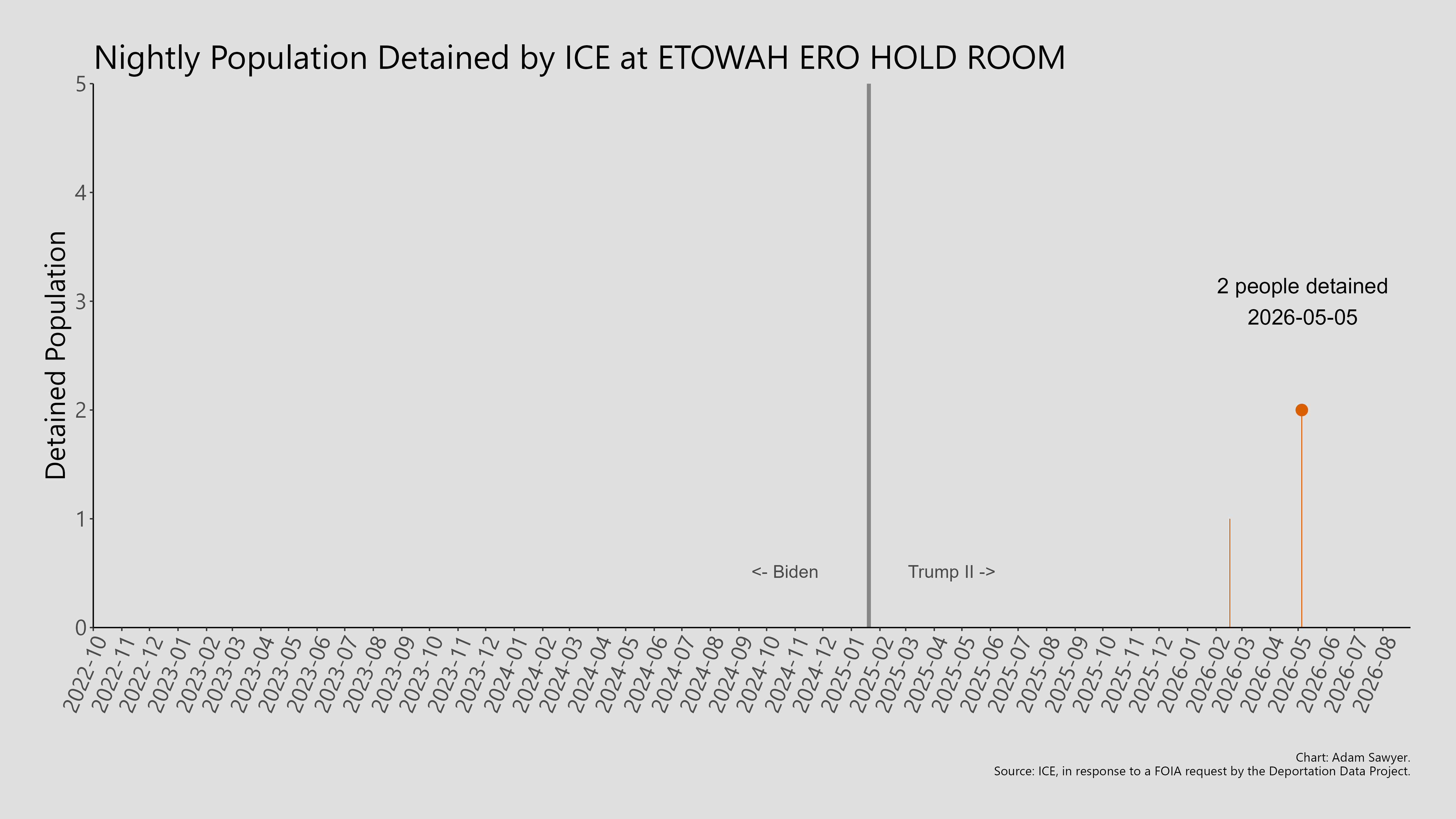 A bar graph showing the population detained by ICE at Etowah Holdroom.