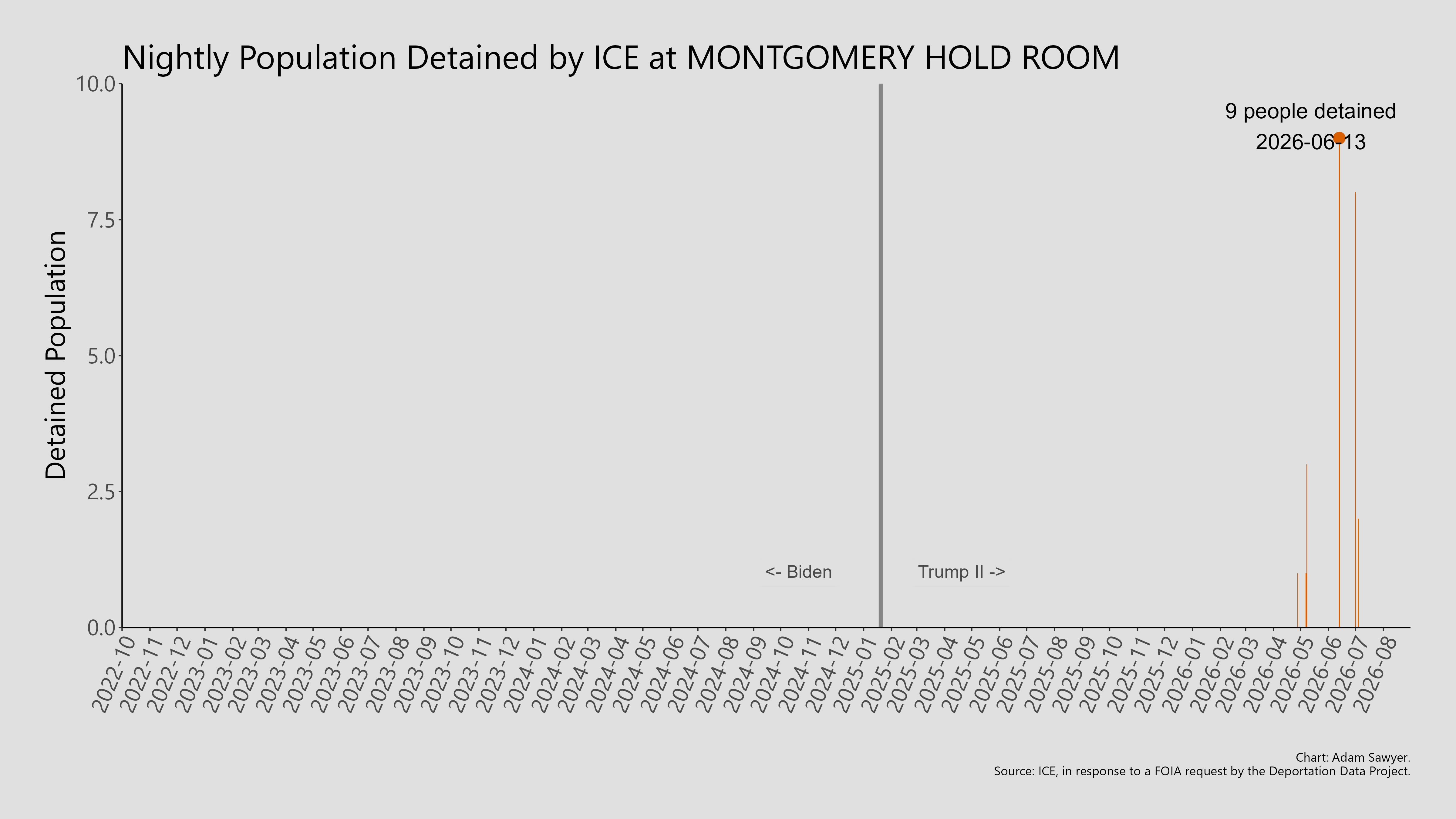 A bar graph showing the population detained by ICE at Montgomery Hold Room.