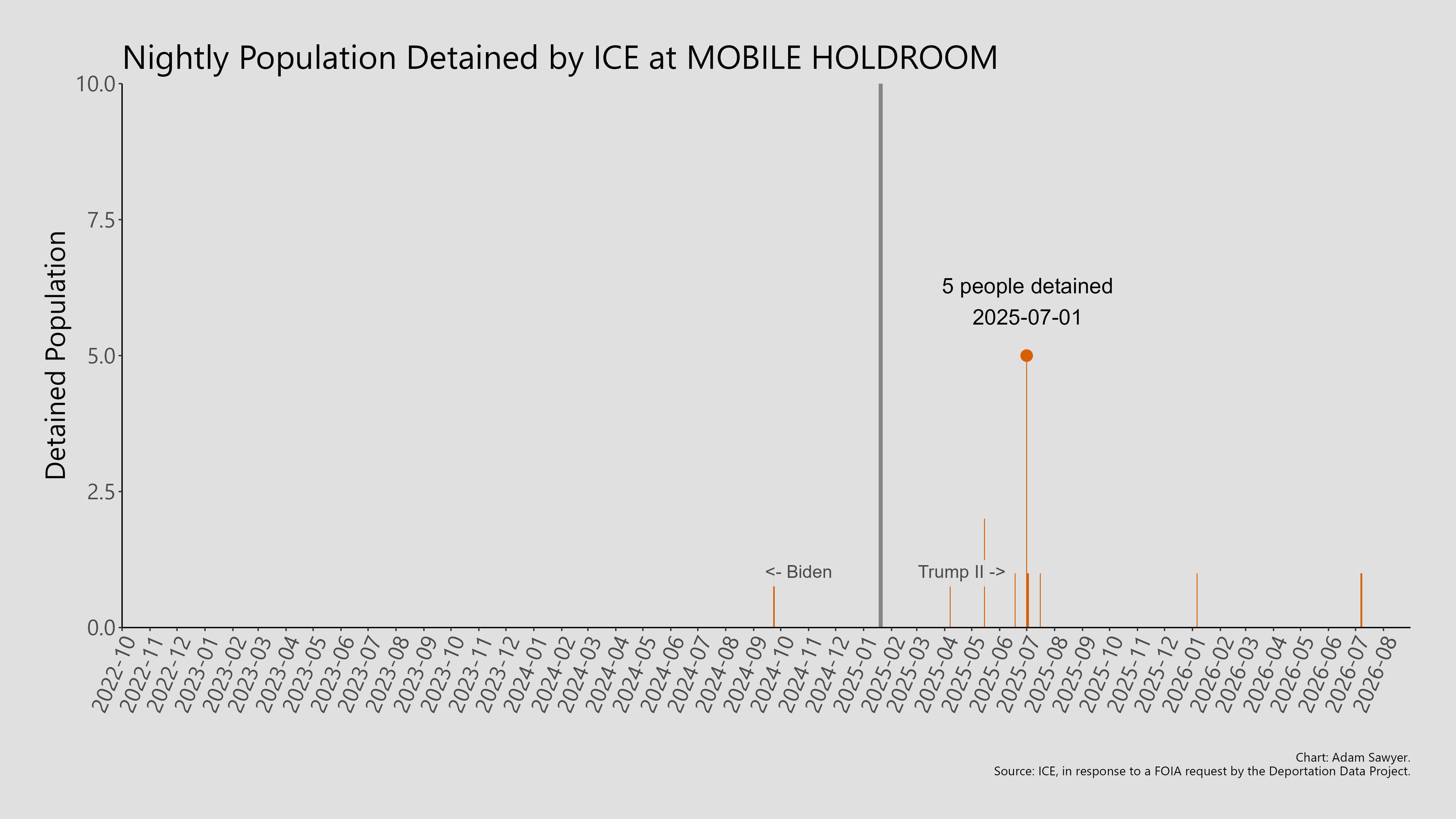 A bar graph showing the population detained by ICE at Mobile Holdroom.