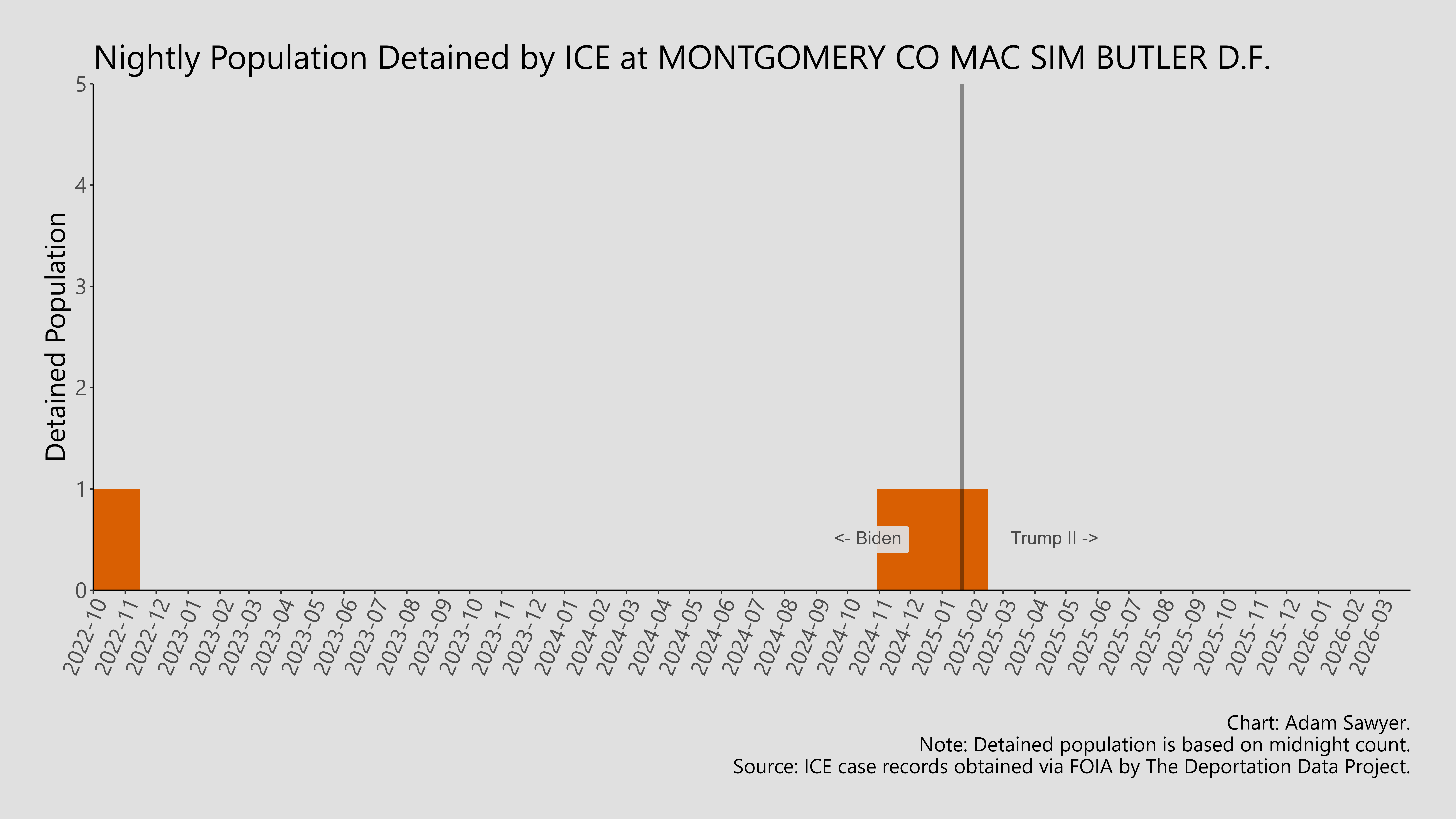 A bar graph showing the population detained by ICE at Montgomery Co Mac Sim Butler D.F.