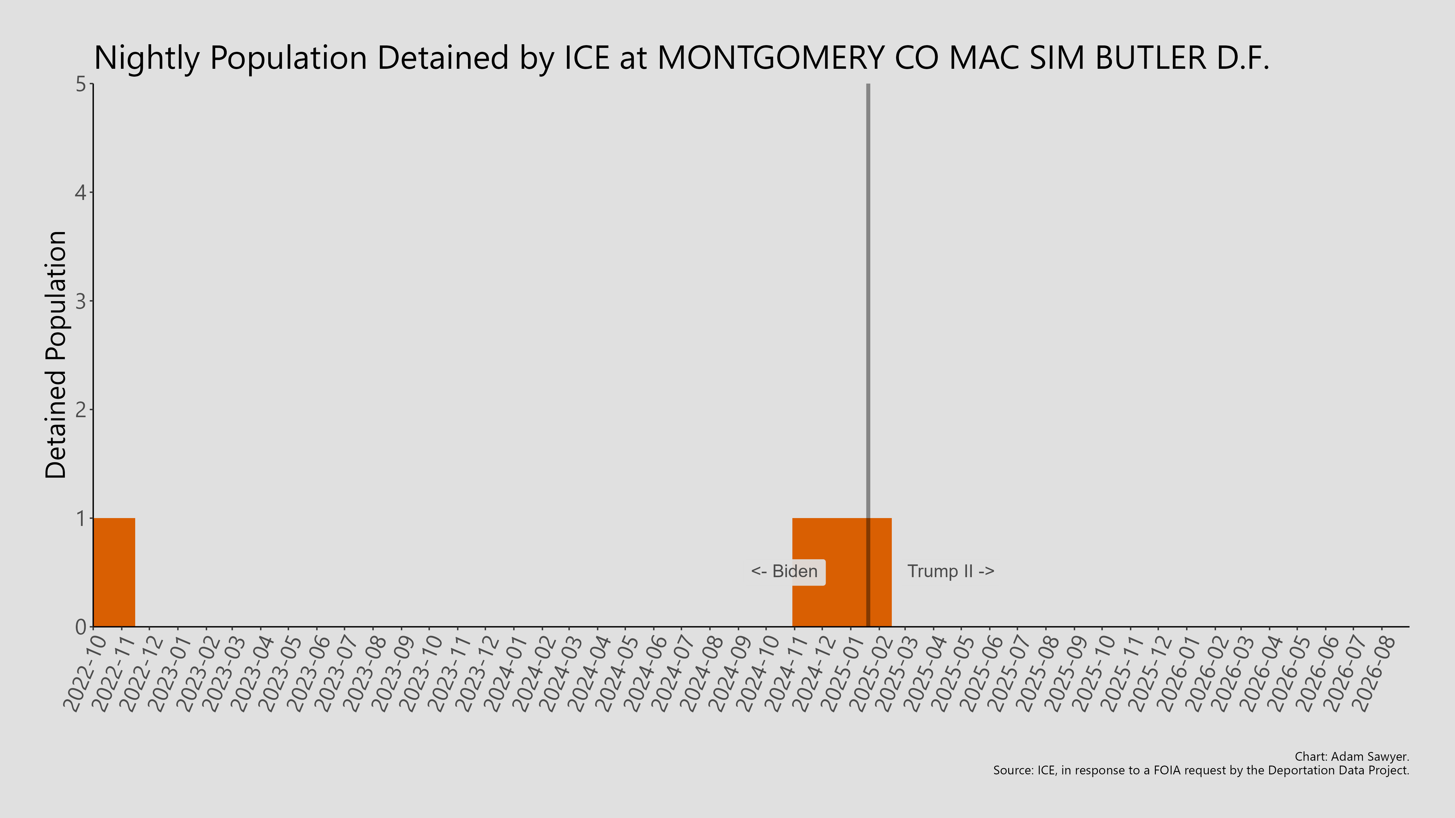 A bar graph showing the population detained by ICE at Montgomery Co Mac Sim Butler D.F.