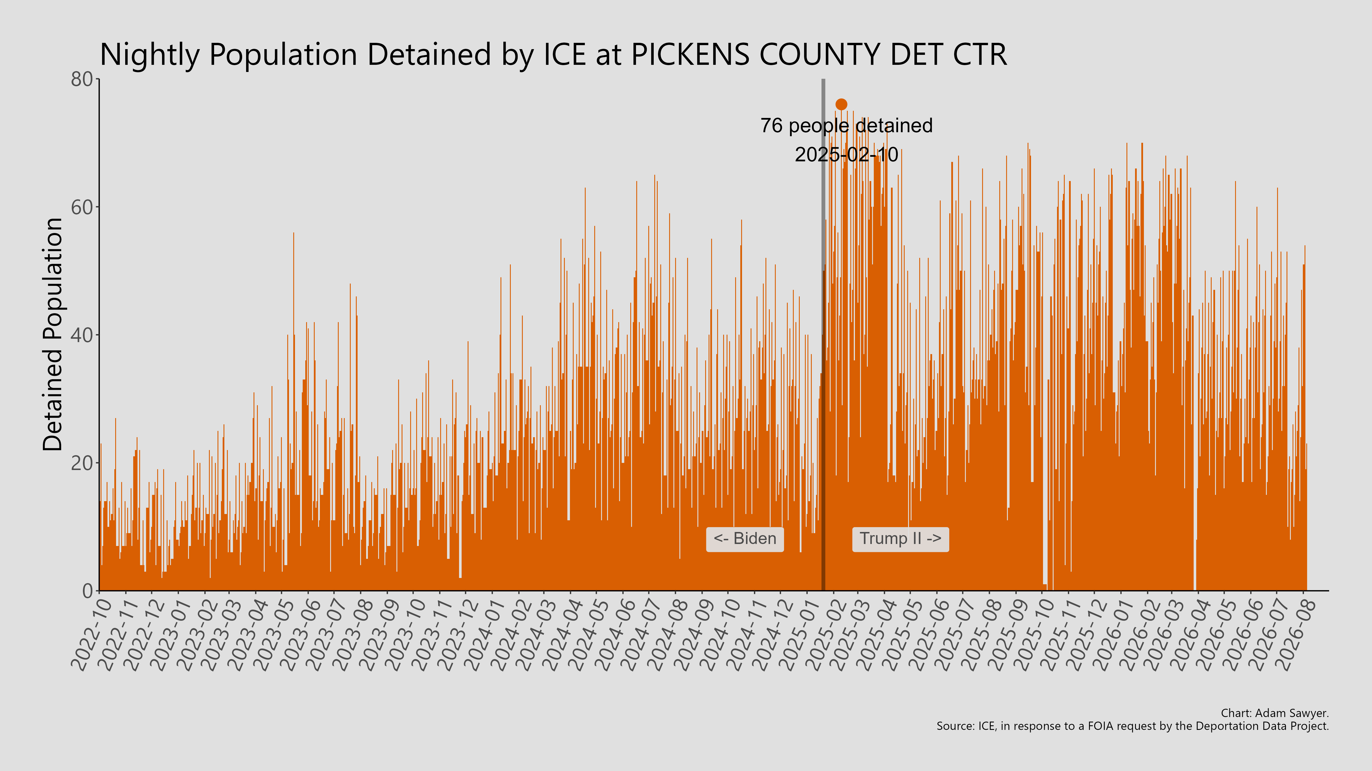 A bar graph showing the population detained by ICE at Pickens County Det Ctr.