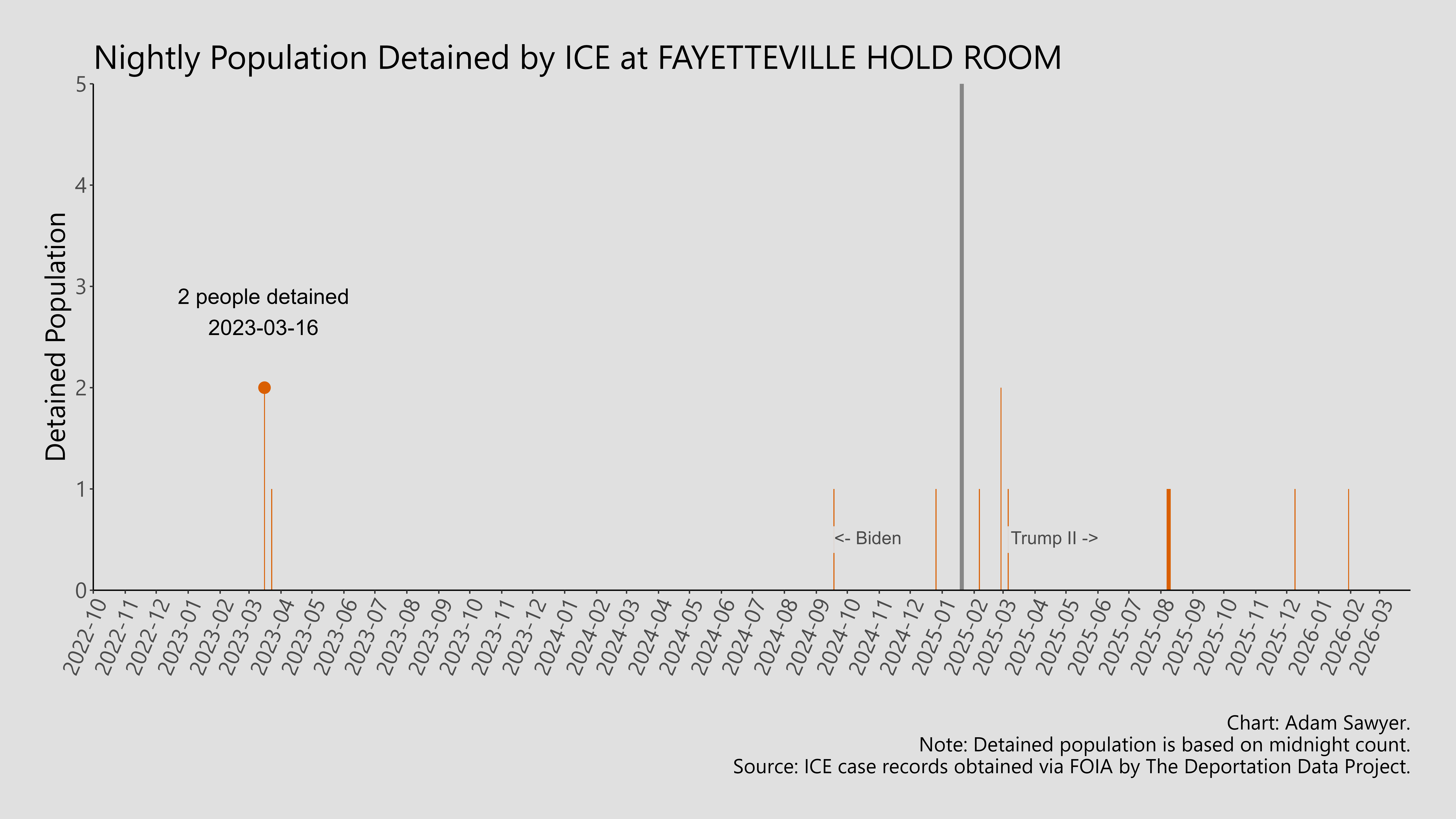 A bar graph showing the population detained by ICE at Fayetteville Hold Room.