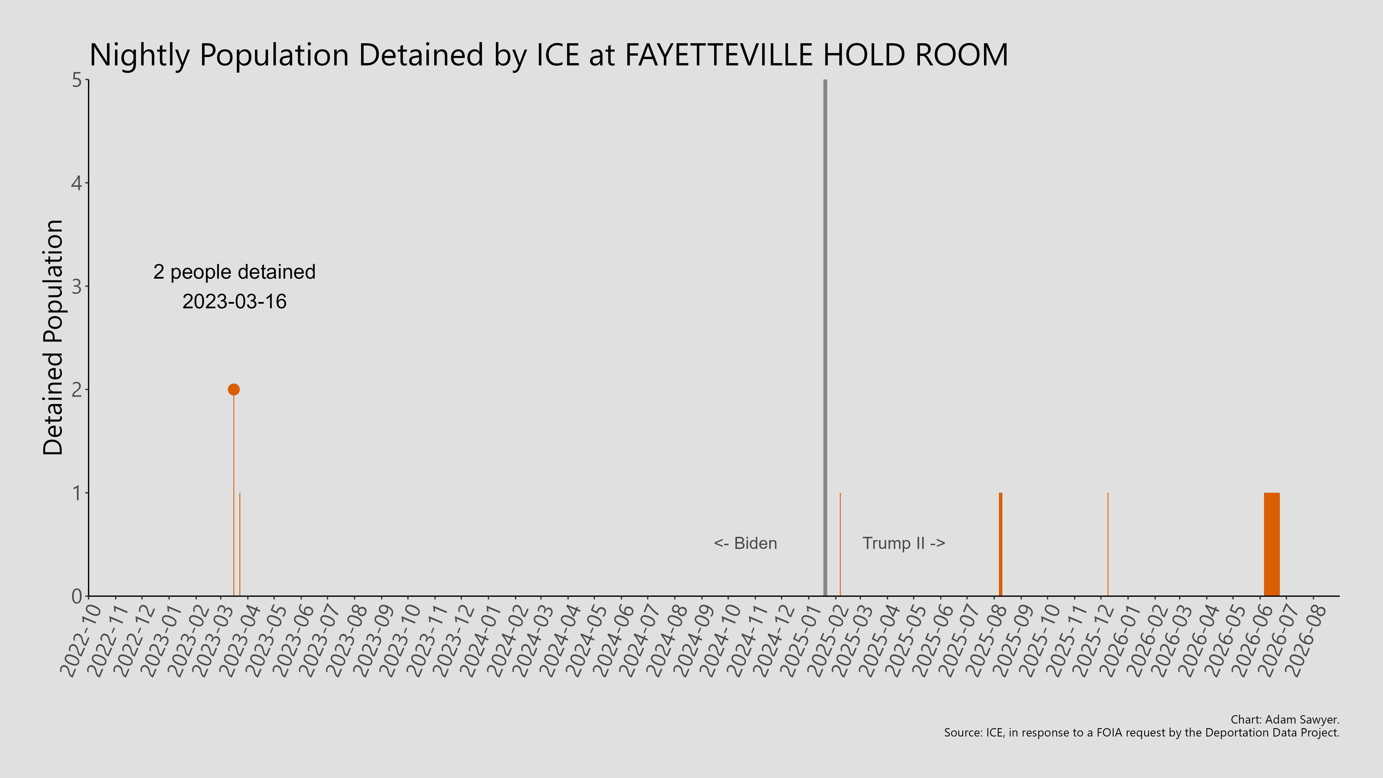 A bar graph showing the population detained by ICE at Fayetteville Hold Room.