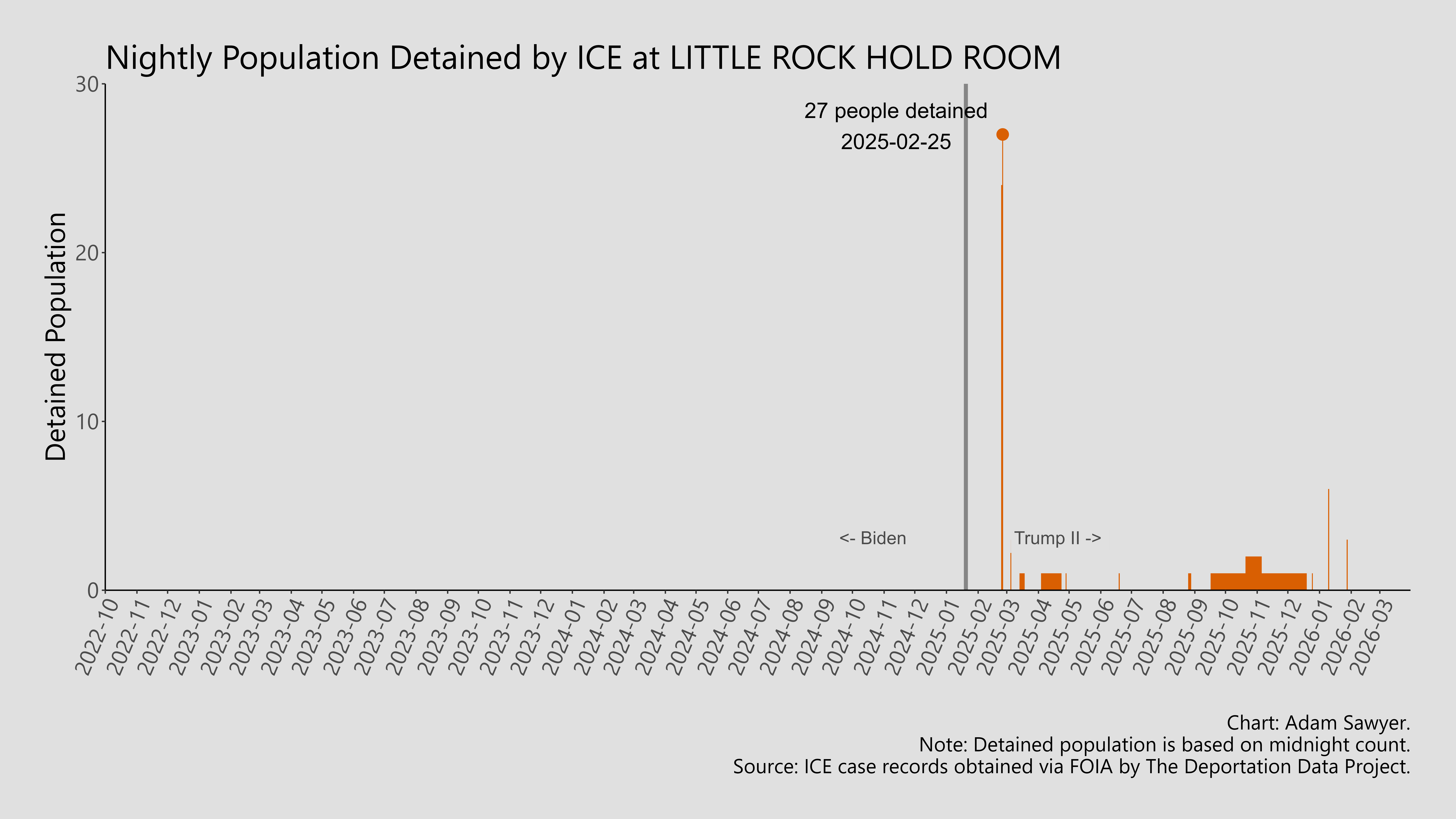 A bar graph showing the population detained by ICE at Little Rock Hold Room.
