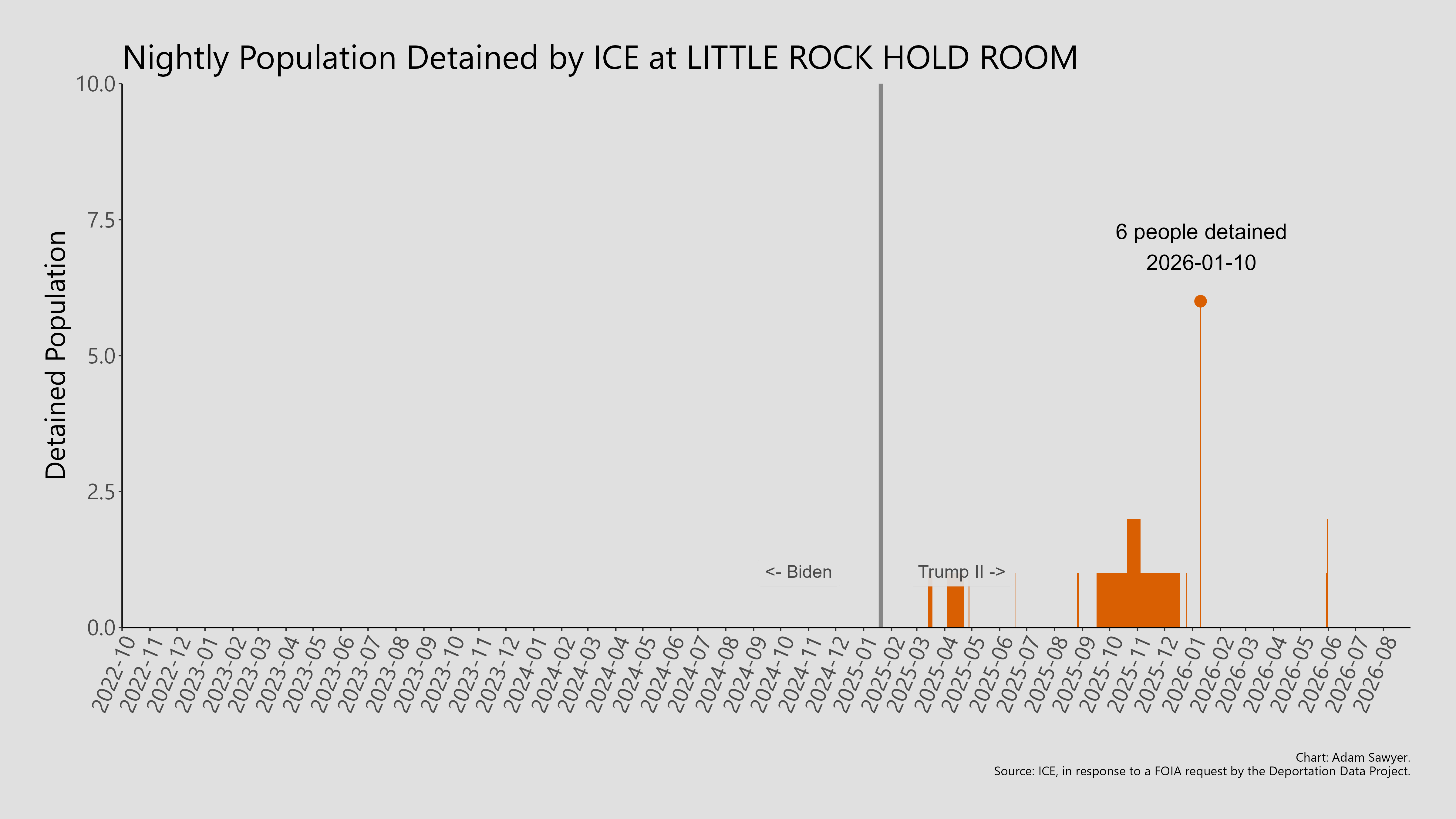 A bar graph showing the population detained by ICE at Little Rock Hold Room.