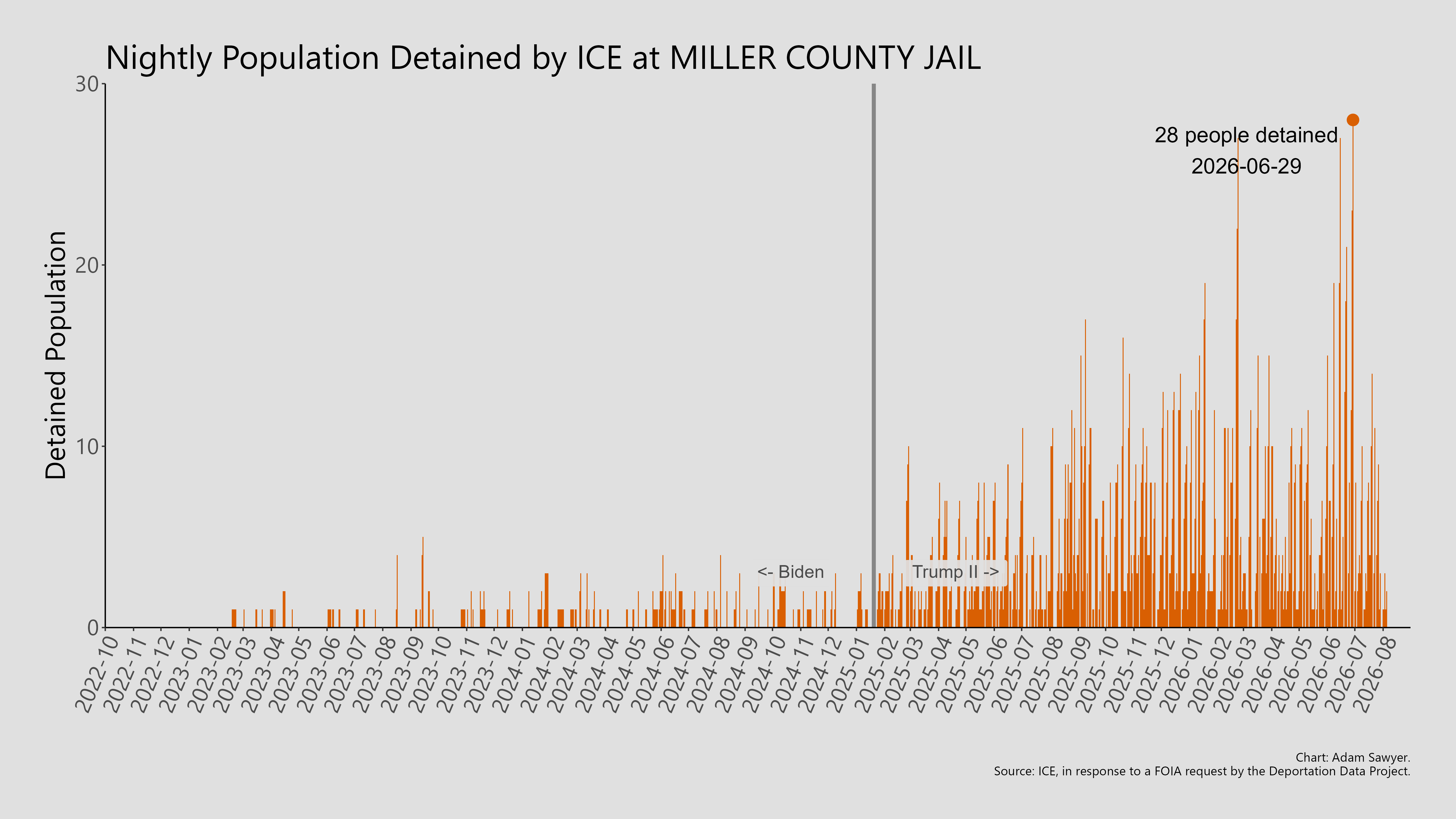 A bar graph showing the population detained by ICE at Miller County Jail.