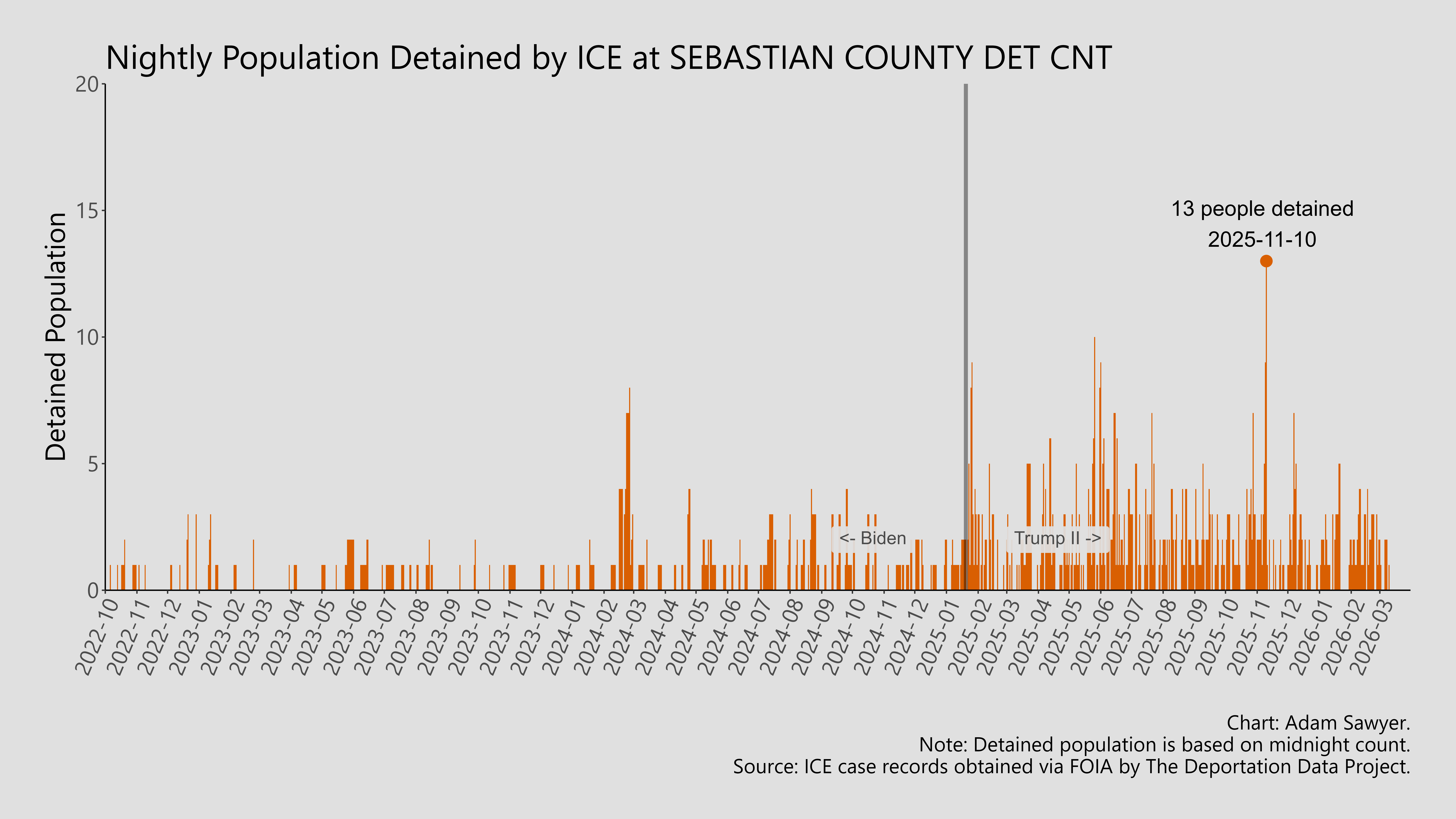 A bar graph showing the population detained by ICE at Sebastian County Det Cnt.