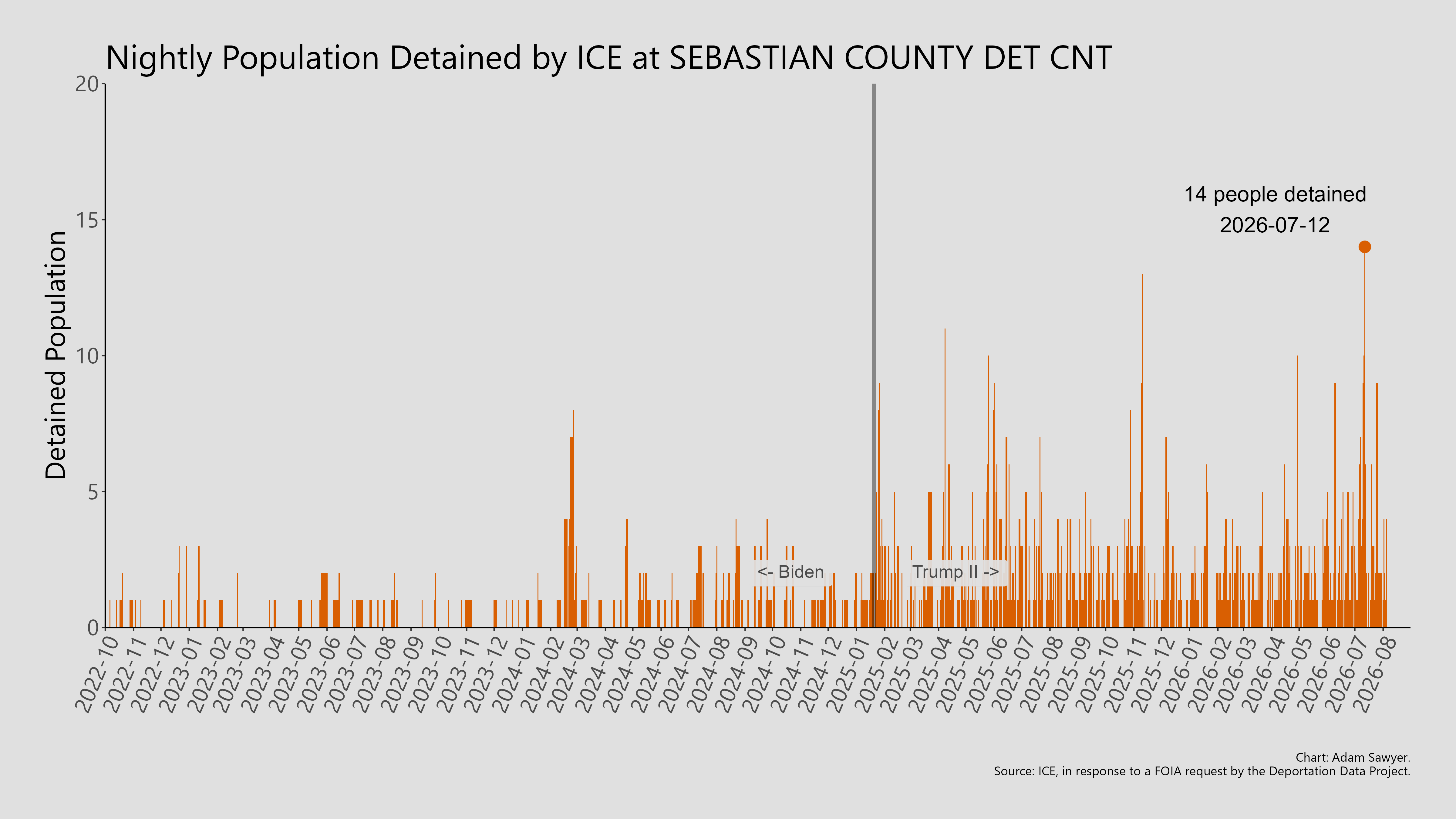A bar graph showing the population detained by ICE at Sebastian County Det Cnt.