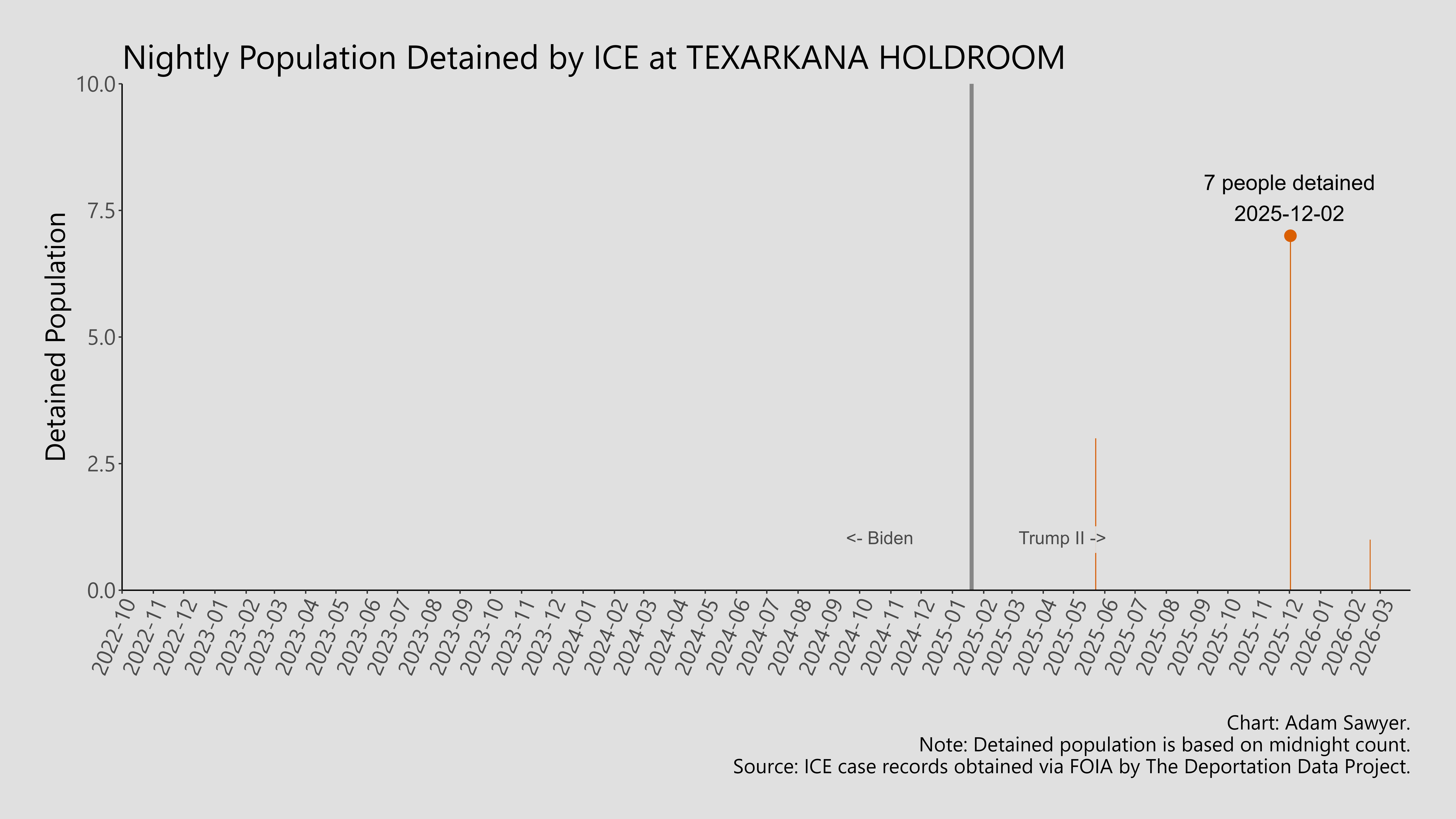 A bar graph showing the population detained by ICE at Texarkana Holdroom.
