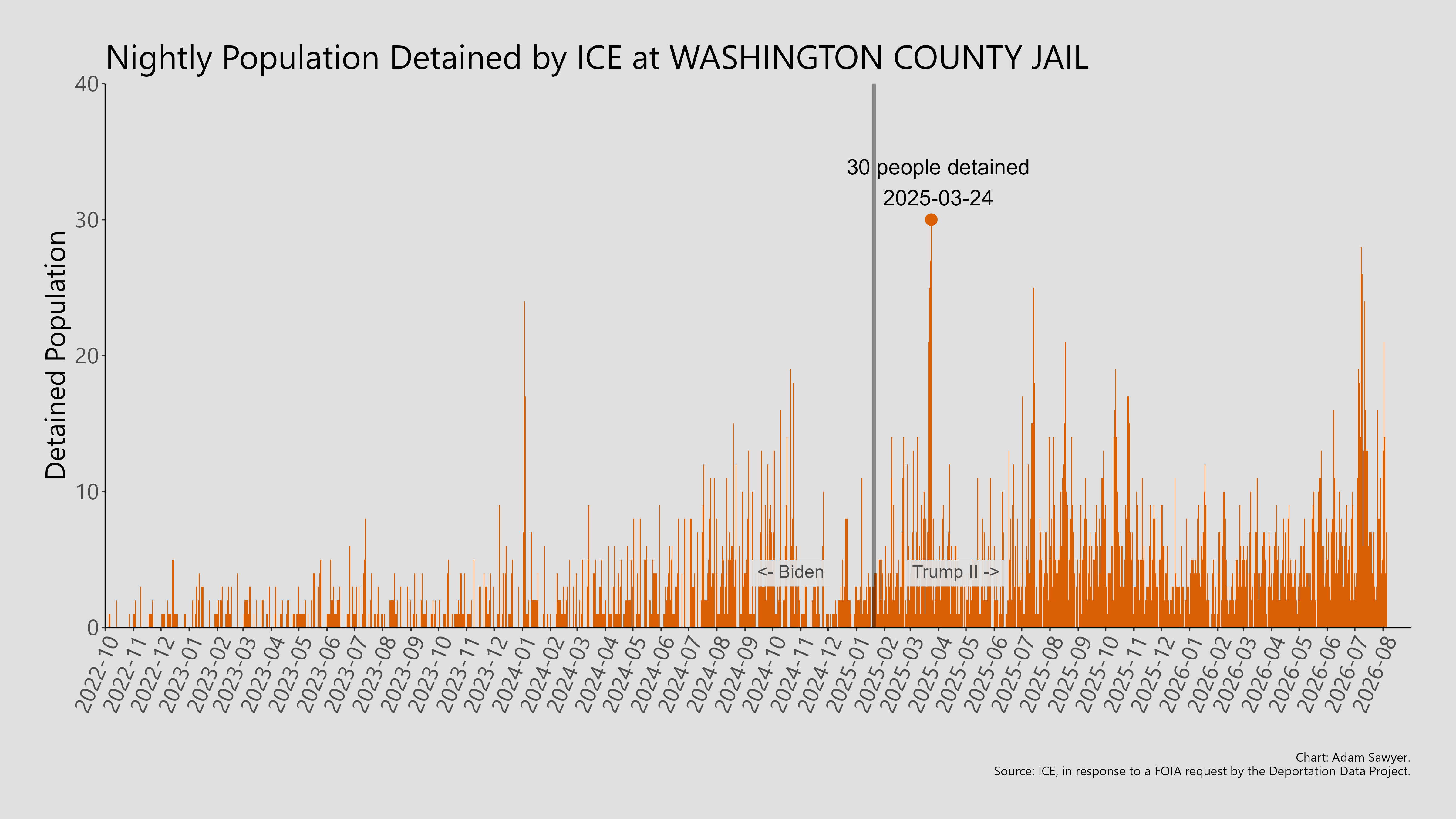 A bar graph showing the population detained by ICE at Washington County Jail.