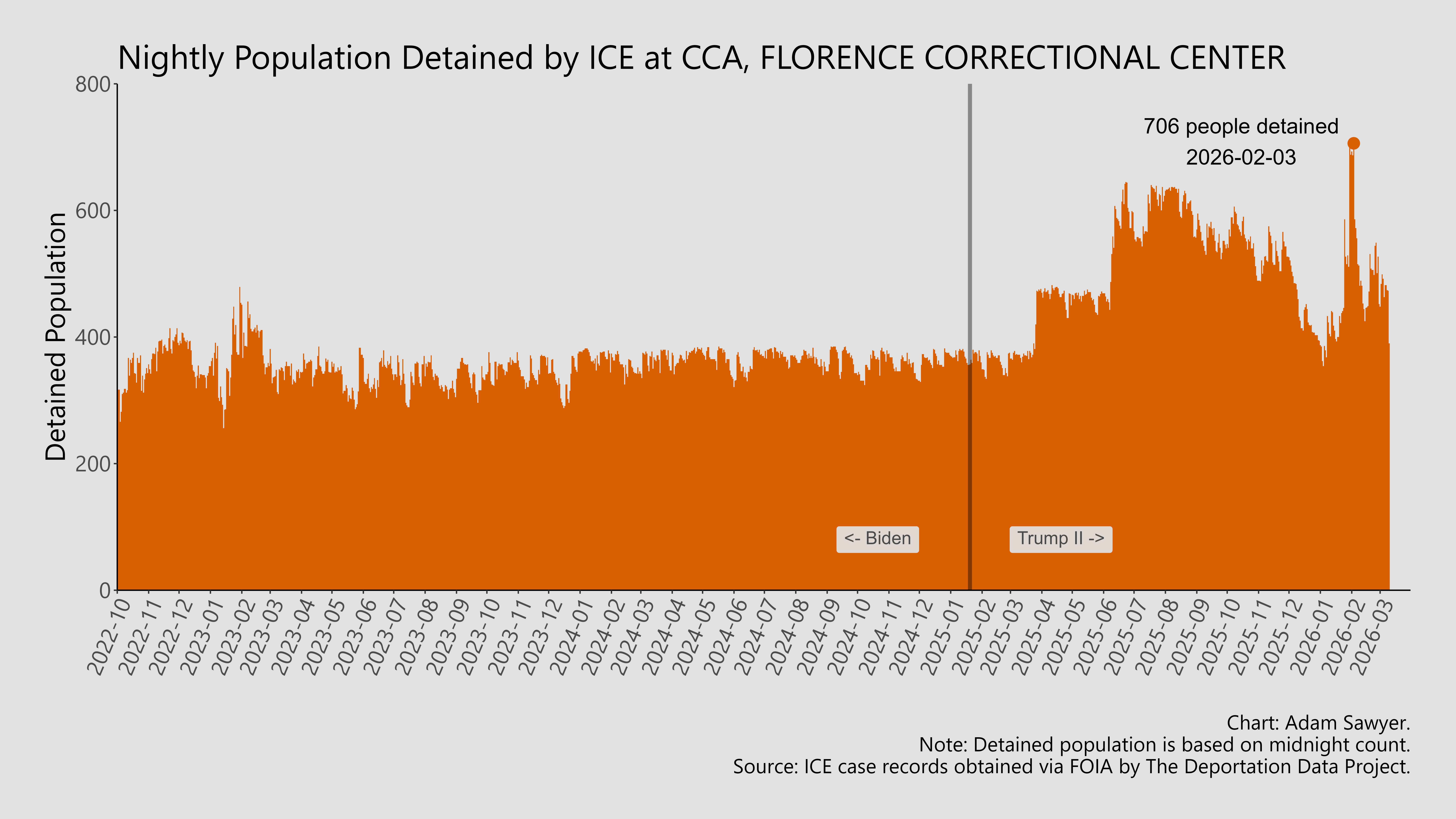 A bar graph showing the population detained by ICE at CCA, Florence Correctional Center.