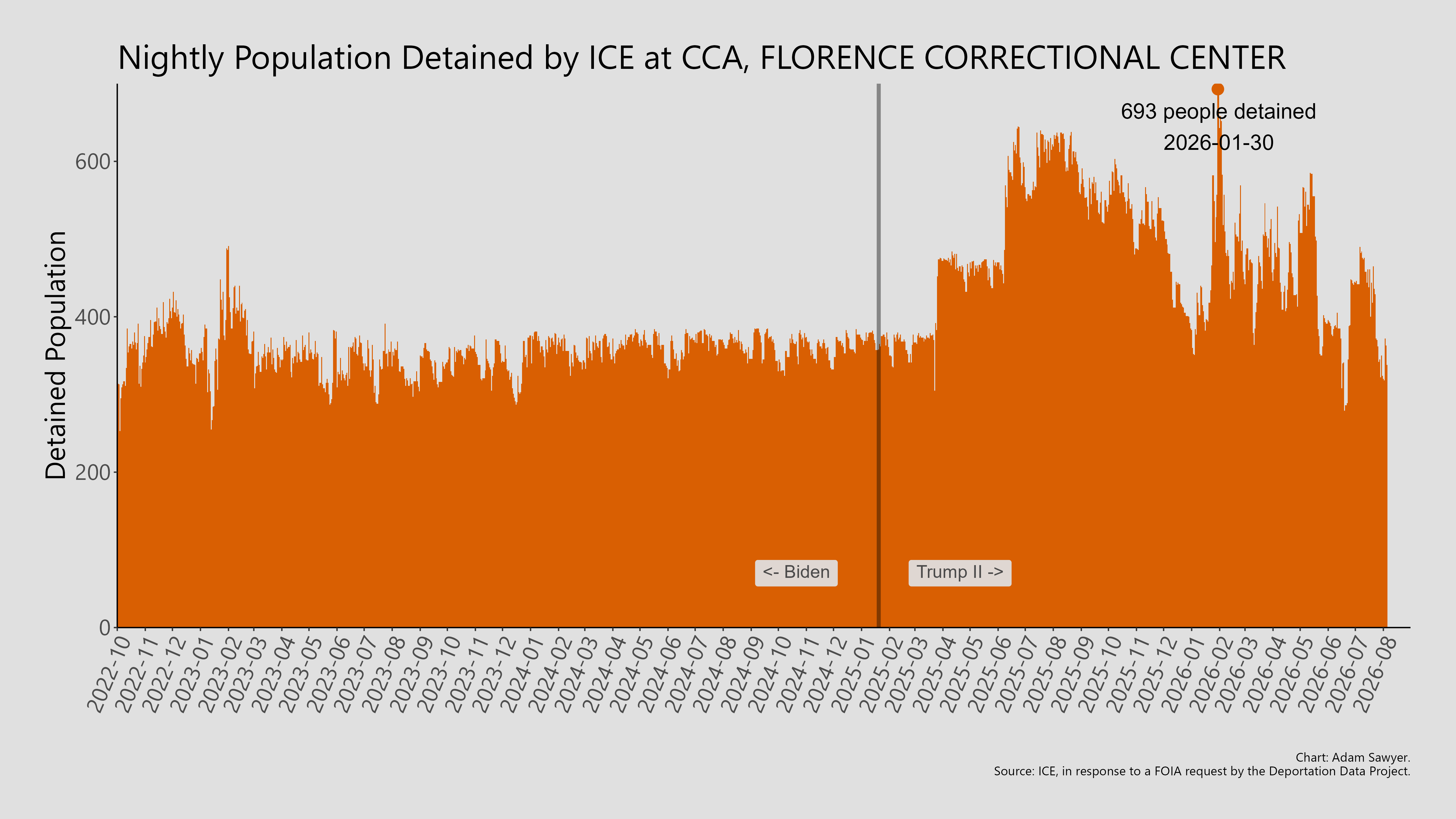 A bar graph showing the population detained by ICE at CCA, Florence Correctional Center.