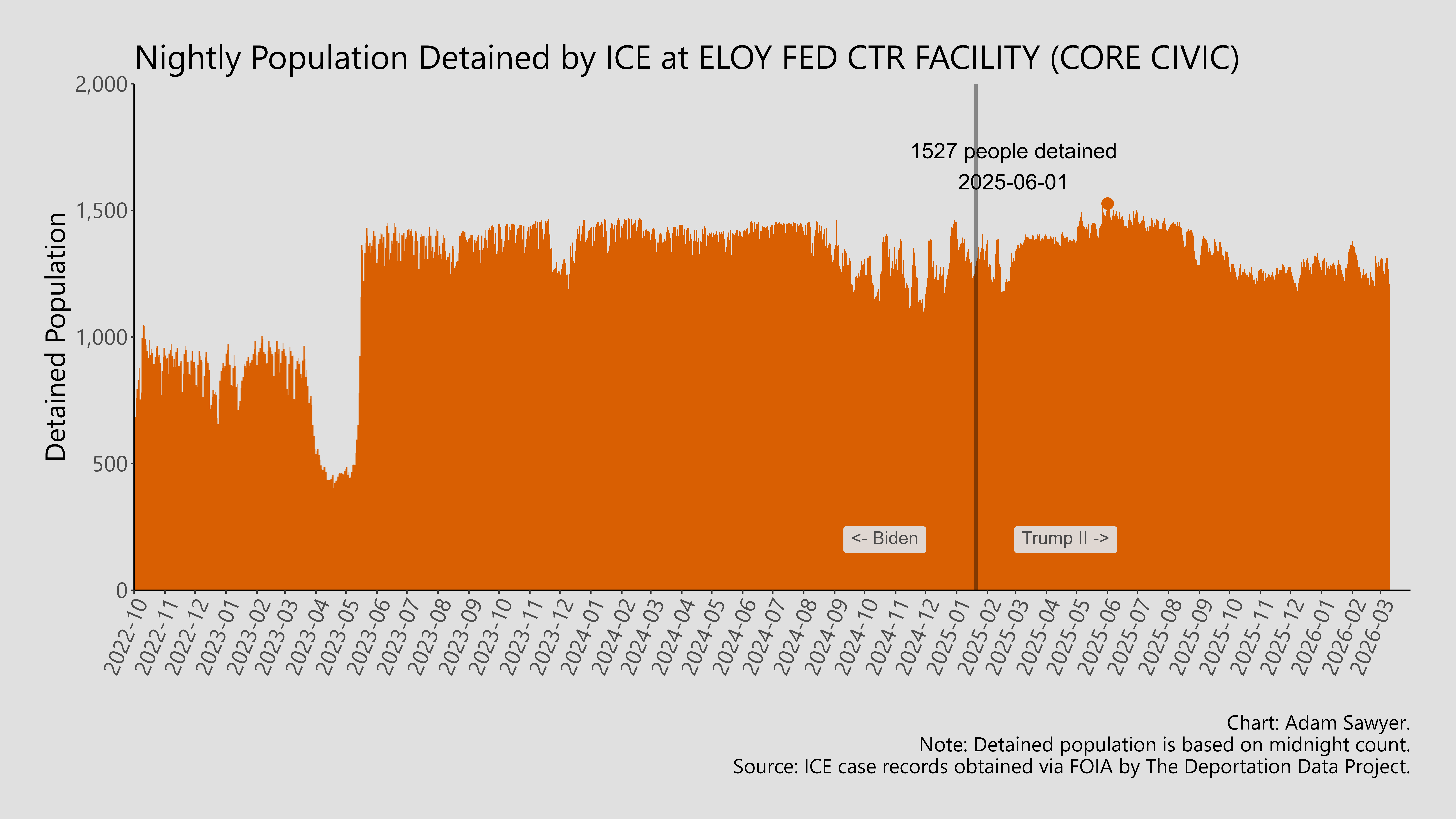 A bar graph showing the population detained by ICE at Eloy Fed Ctr Facility (Core Civic).