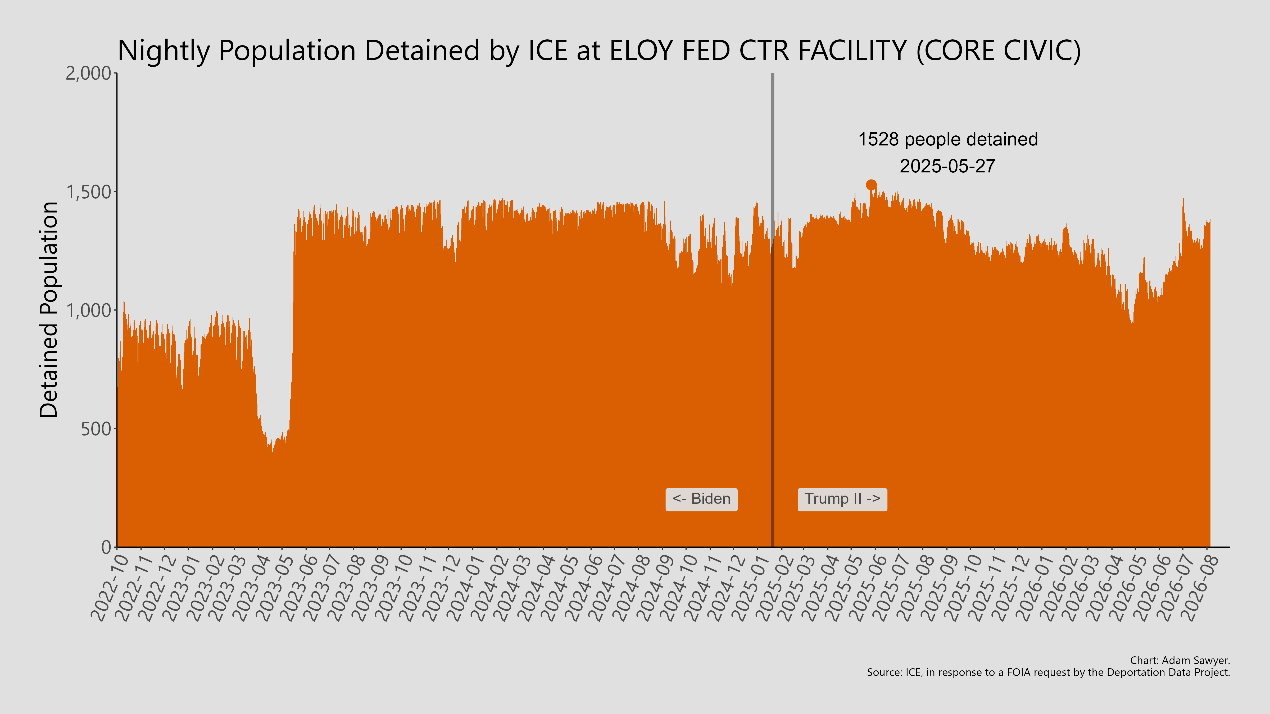 A bar graph showing the population detained by ICE at Eloy Fed Ctr Facility (Core Civic).