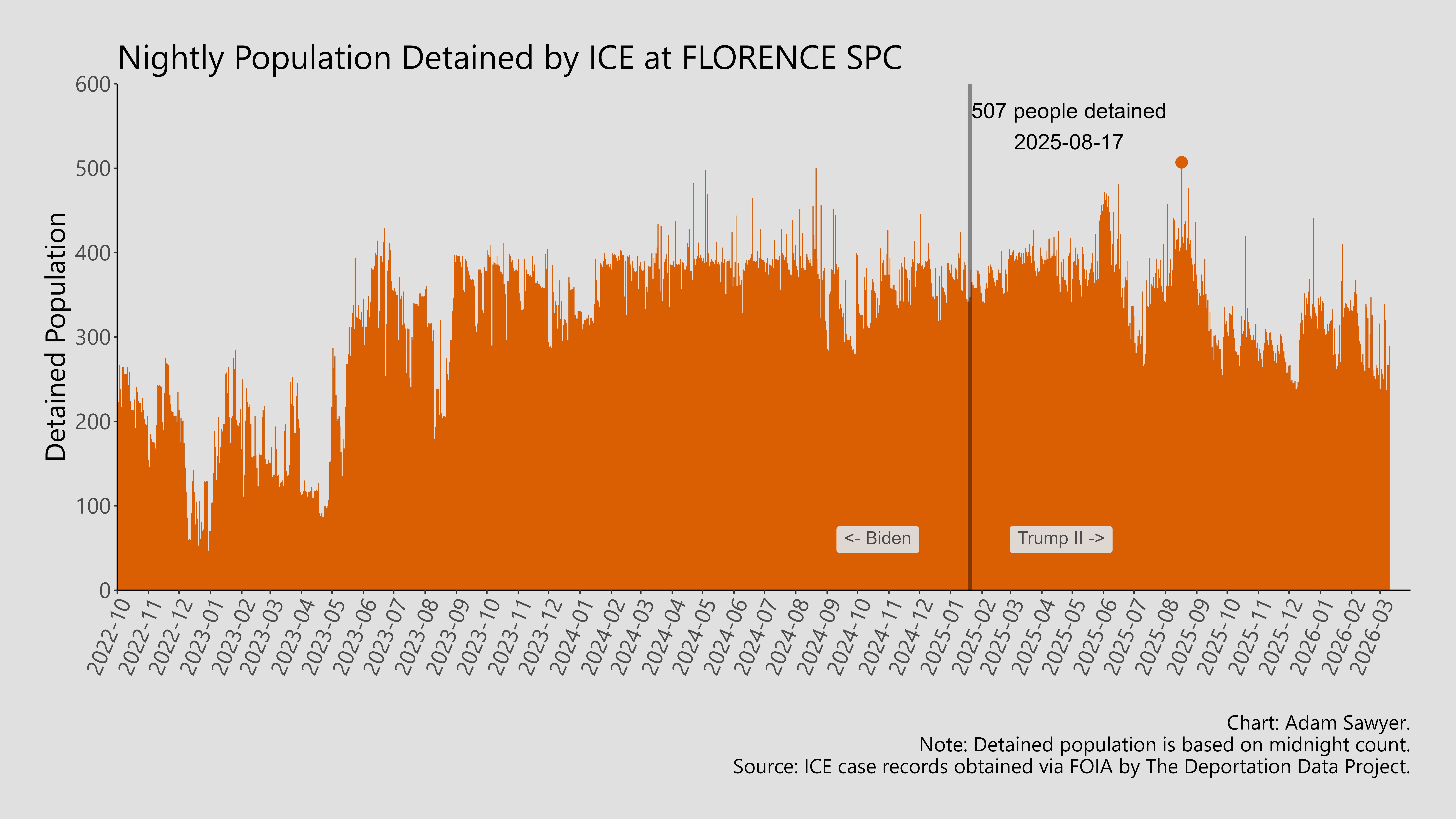 A bar graph showing the population detained by ICE at Florence SPC.