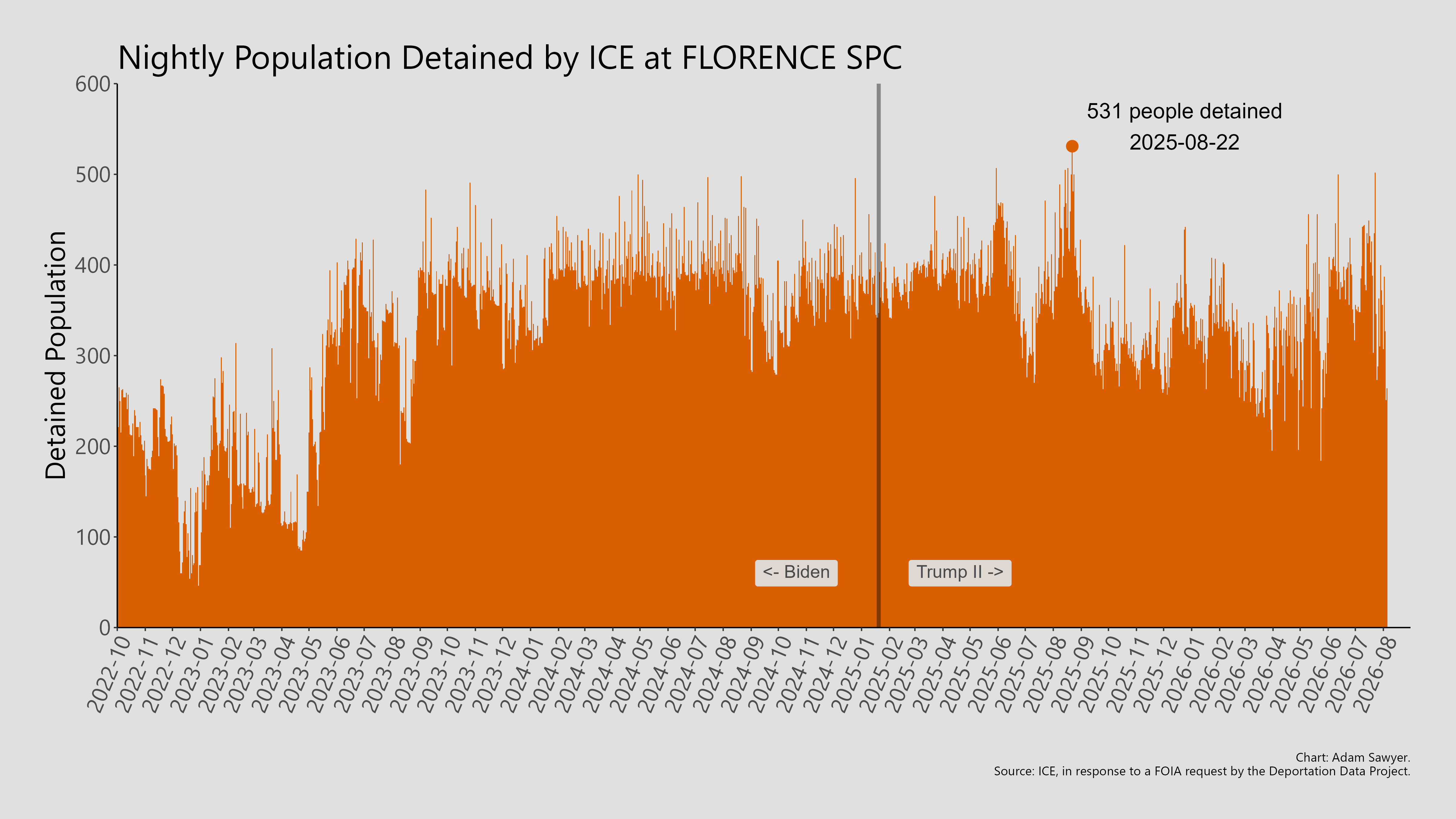 A bar graph showing the population detained by ICE at Florence SPC.