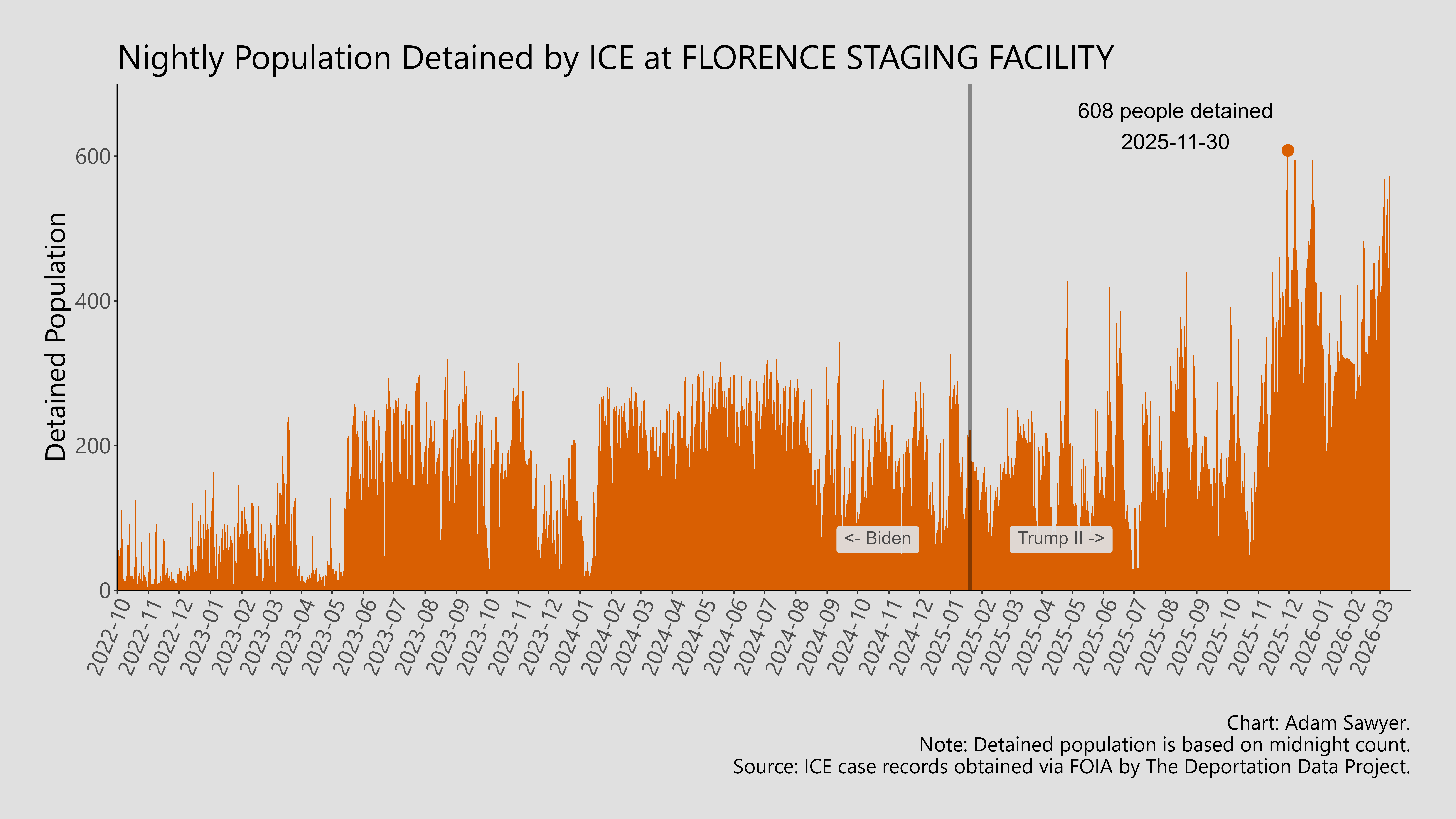 A bar graph showing the population detained by ICE at Florence Staging Facility.