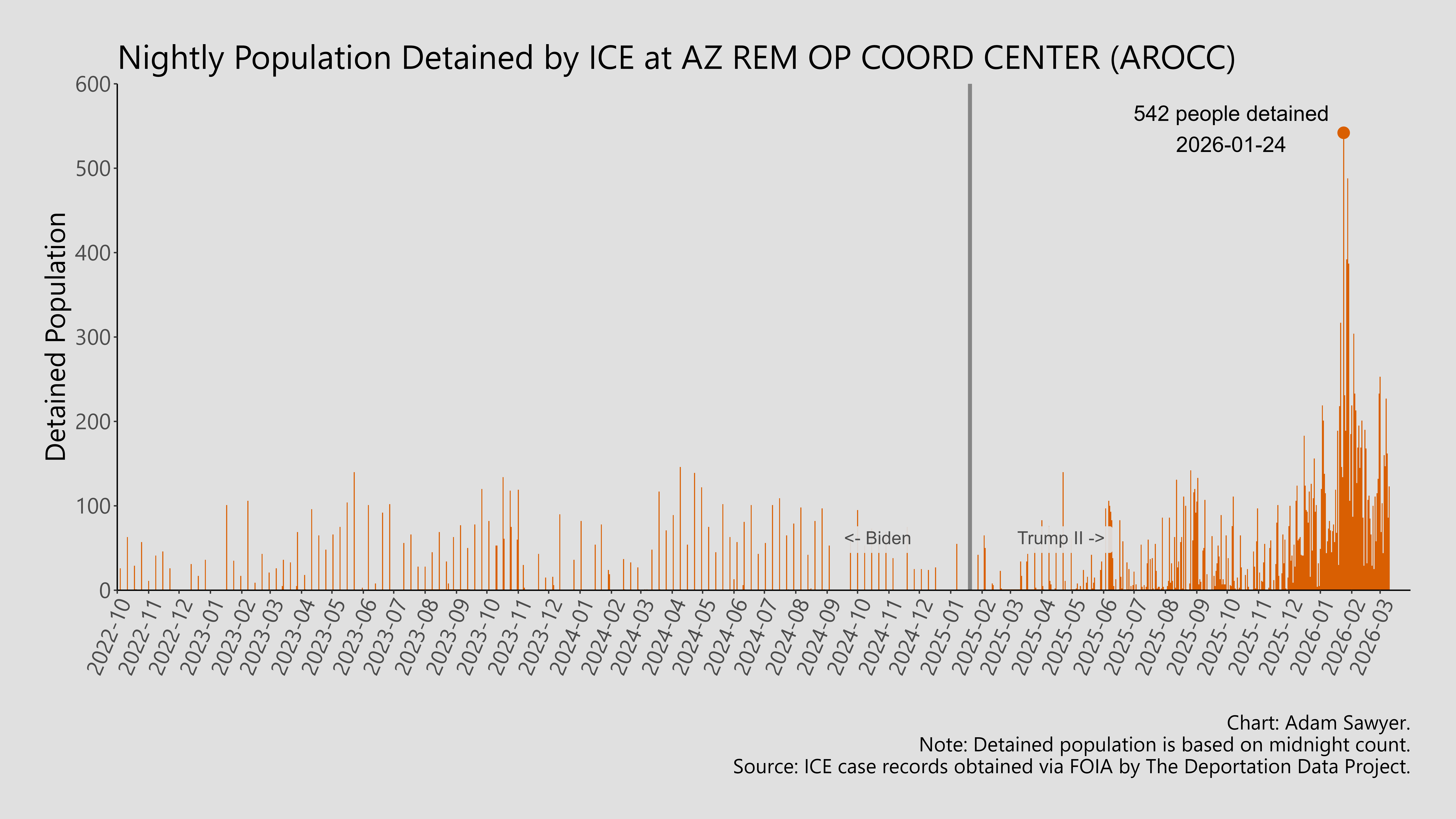 A bar graph showing the population detained by ICE at AZ Rem Op Coord Center (AROCC).