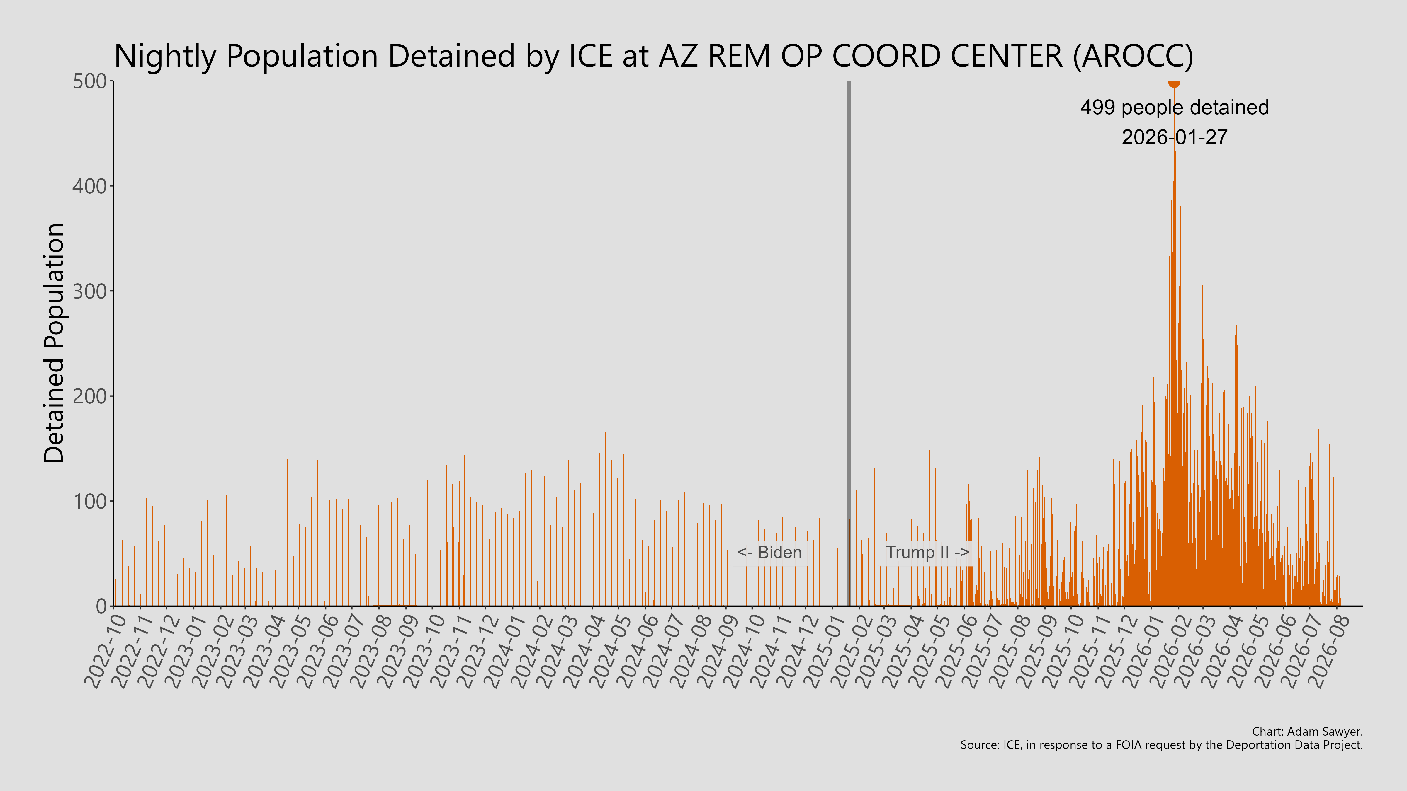 A bar graph showing the population detained by ICE at AZ Rem Op Coord Center (AROCC).