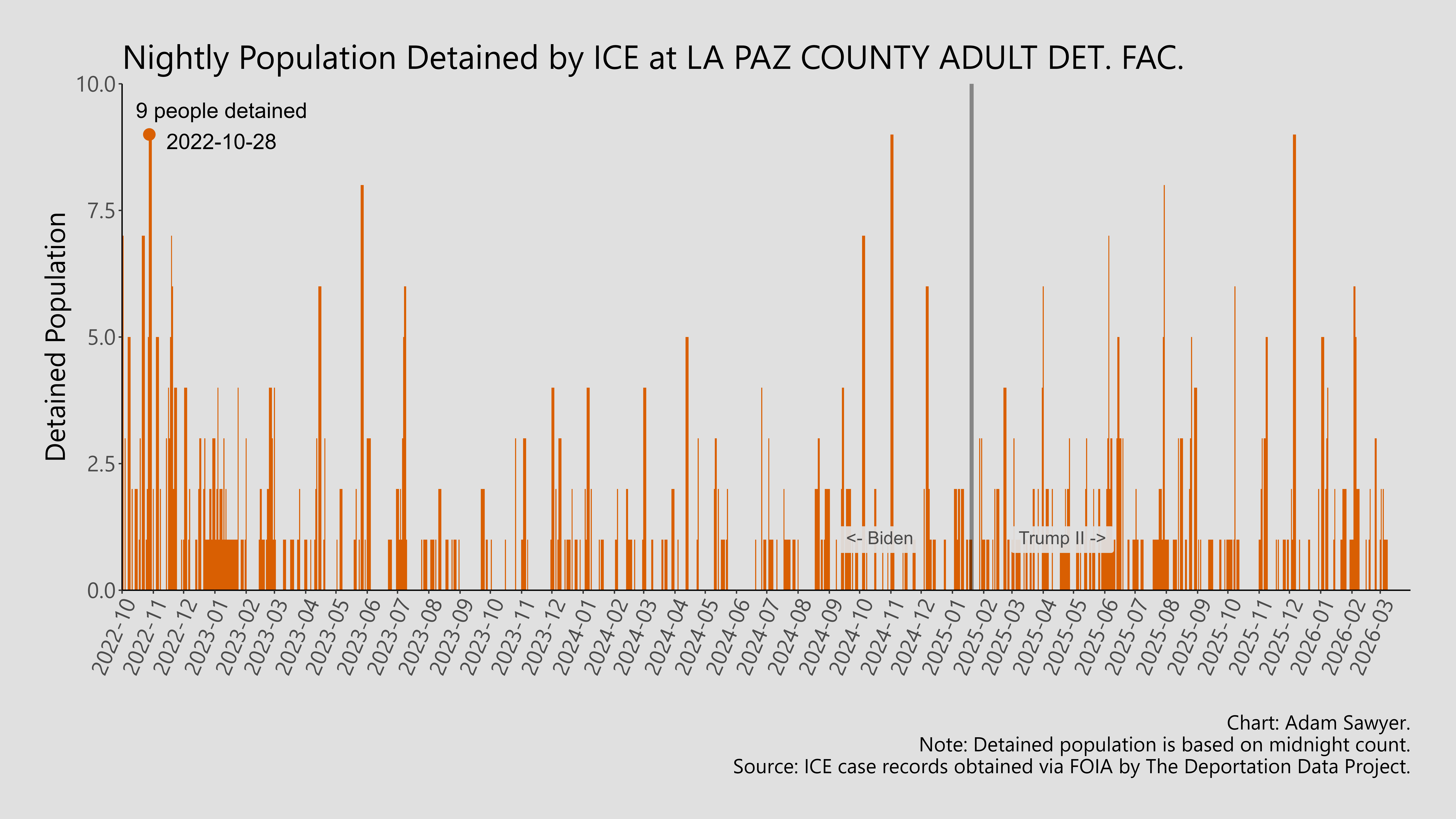 A bar graph showing the population detained by ICE at La Paz County Adult Det. Fac..
