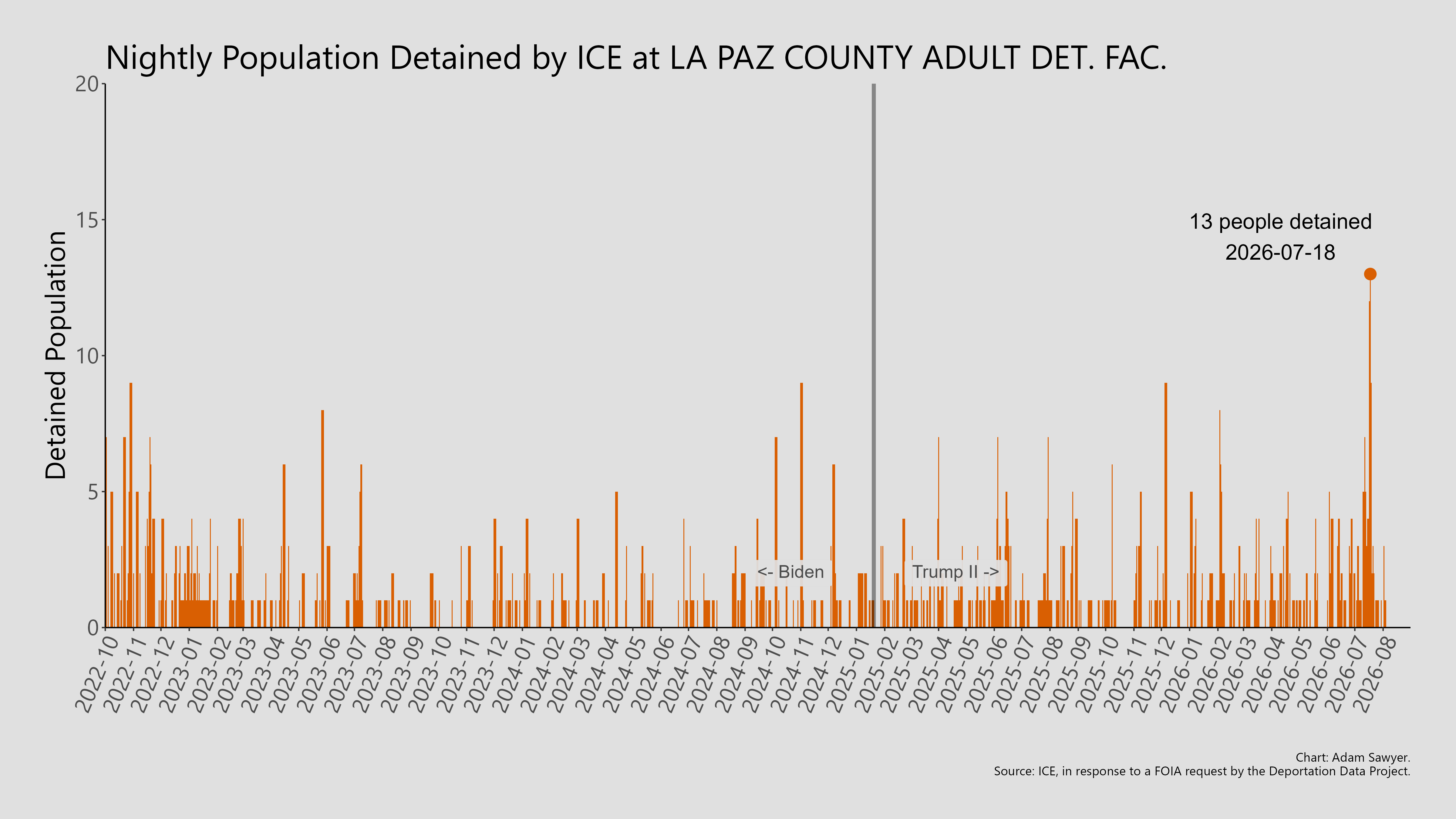 A bar graph showing the population detained by ICE at La Paz County Adult Det. Fac..