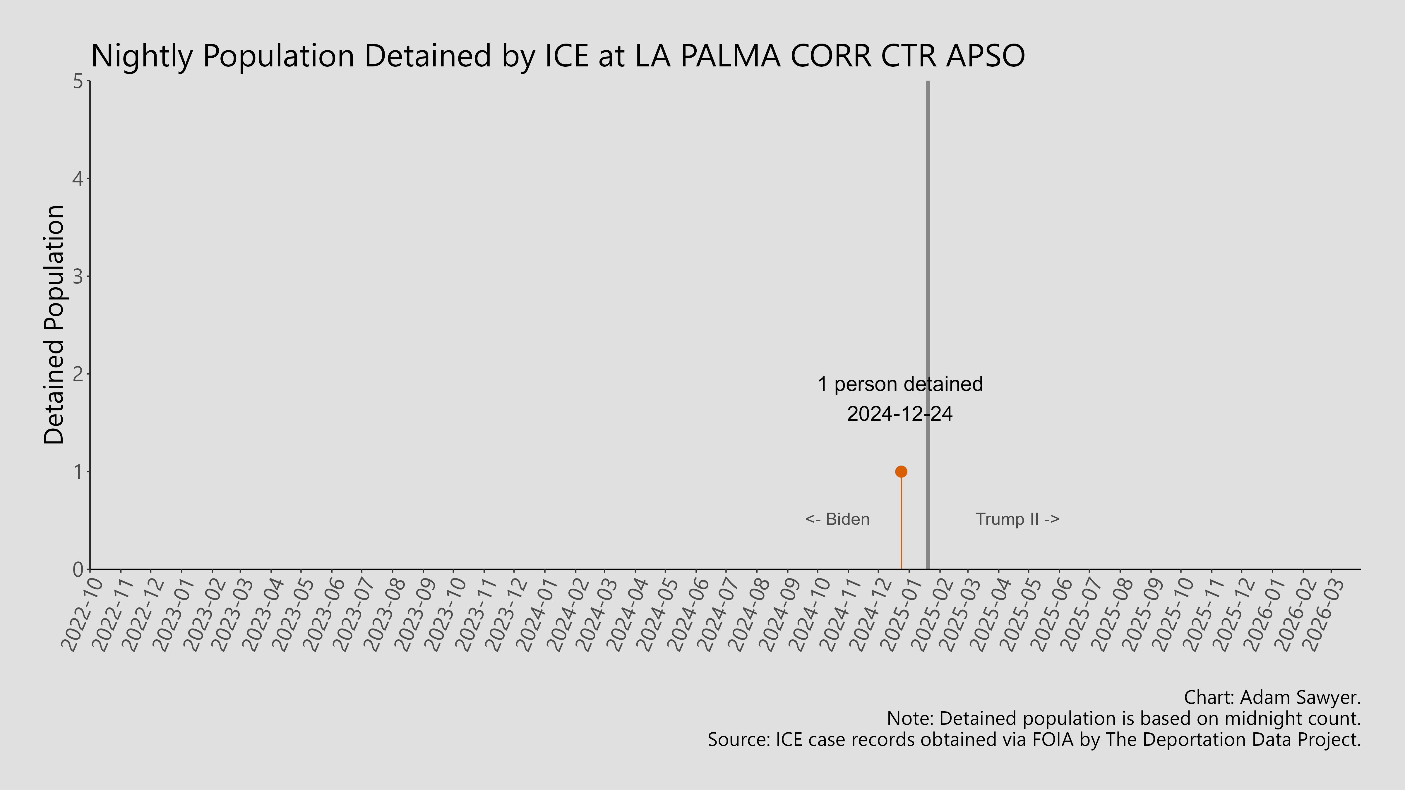 A bar graph showing the population detained by ICE at La Palma Corr Ctr APSO.